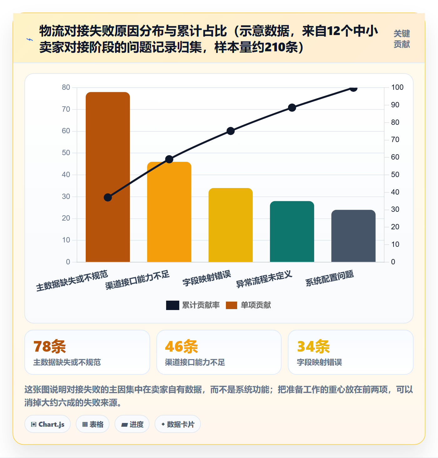 erp跨境电商实用方法：围绕物流对接建立入门指南
