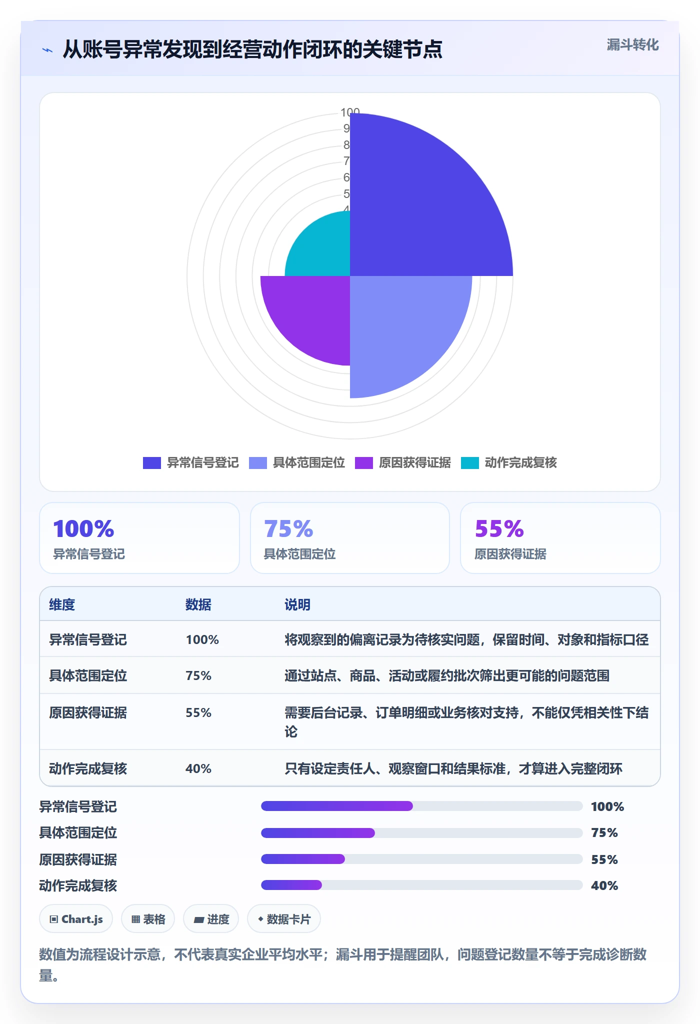 temu应用思路：围绕账号绩效拆解指标体系