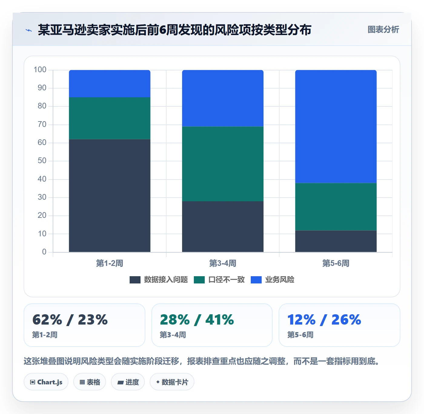 亚马逊软件实施路径：数据报表如何完成风险排查