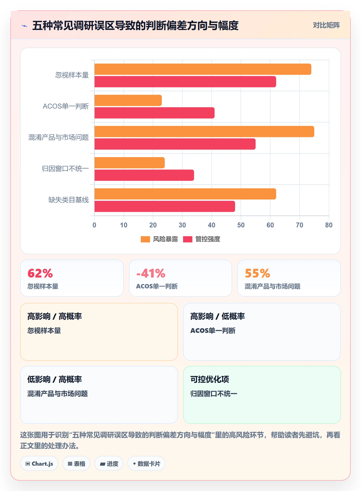 跨境电商运营数据方法：用广告投放支撑市场调研判断