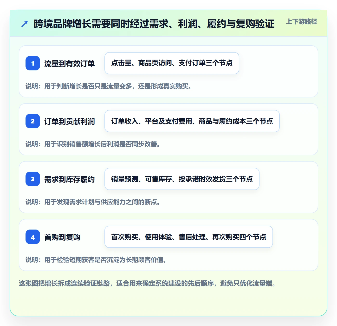 跨境电商使用技巧：品牌增长对应的系统搭建方法