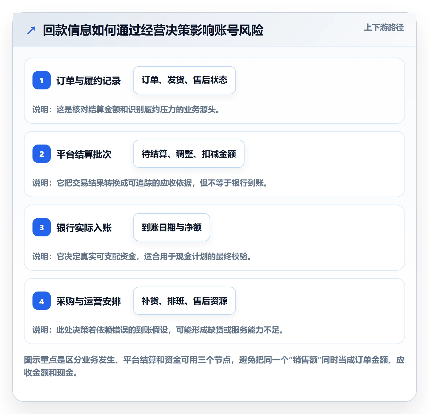 temu工作指南：用回款管理解决账号绩效问题