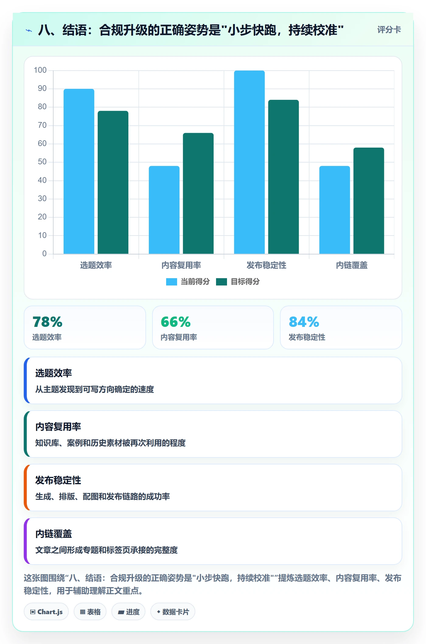 八、结语：合规升级的正确姿势是"小步快跑，持续校准"