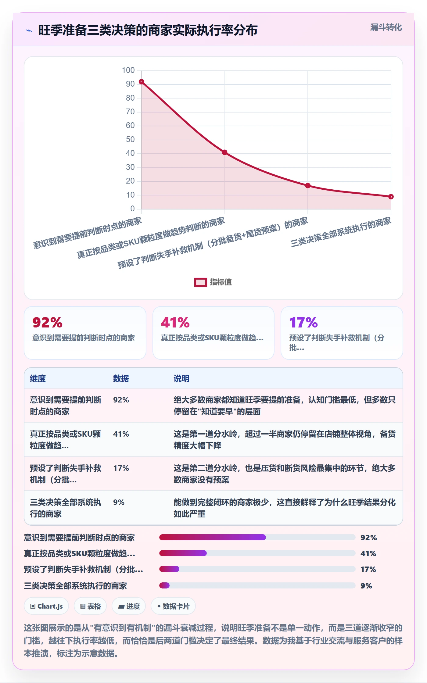 商品分析场景解析：销量趋势中的旺季准备怎么处理