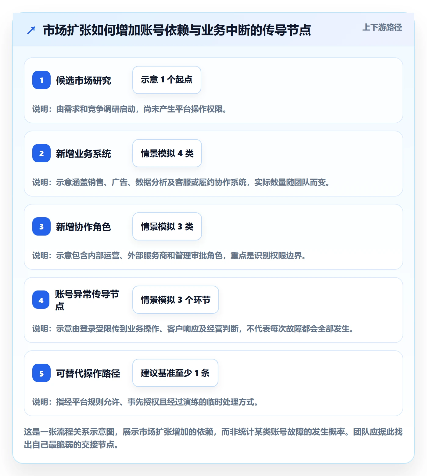 跨境电商怎么用？市场选择场景下的账号安全拆解