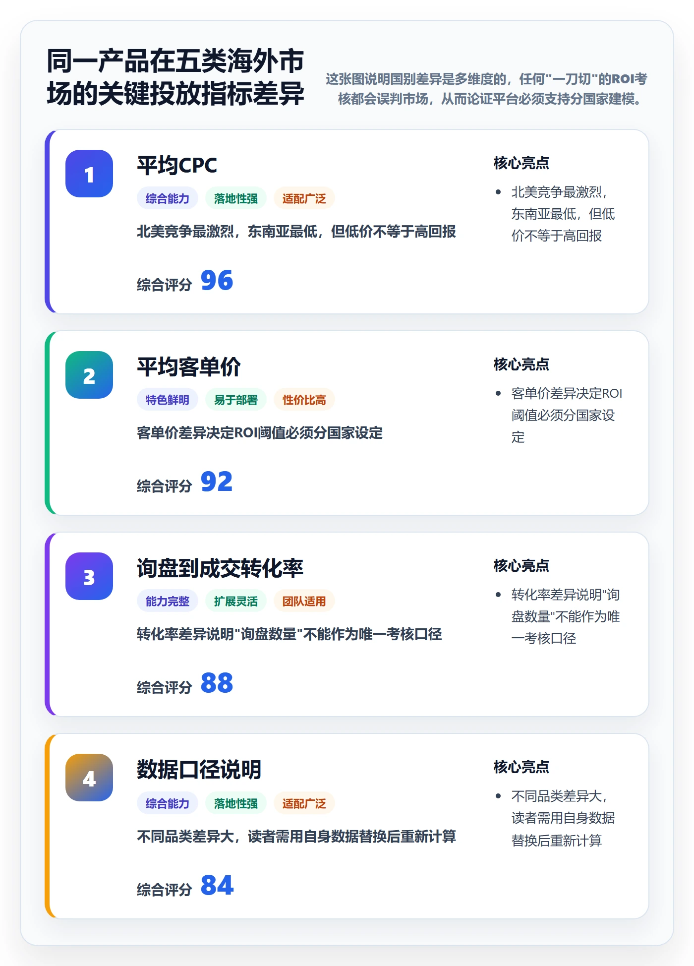 外贸数据分析平台改造重点：从国家市场推进广告投放