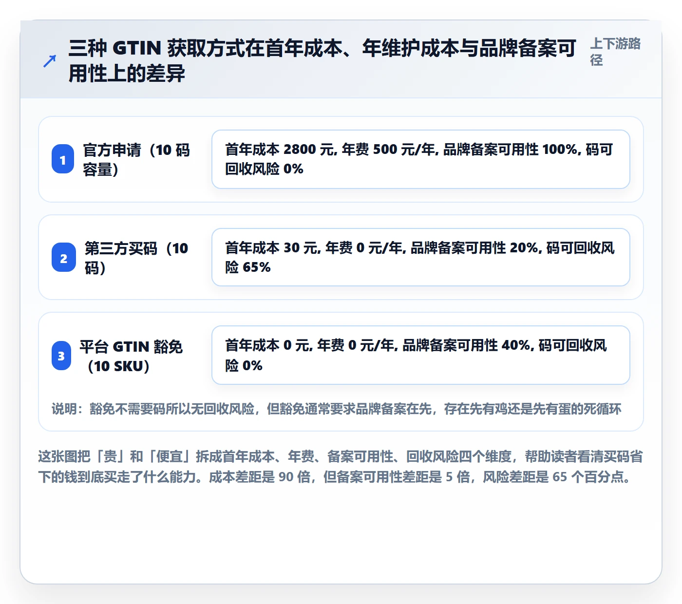 UPC码使用技巧：编码规范对应的平台规则方法