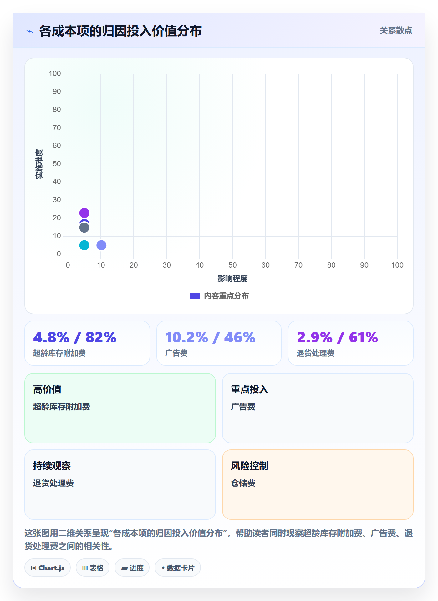 亚马逊软件怎么优化？先从利润核算的趋势观察入手