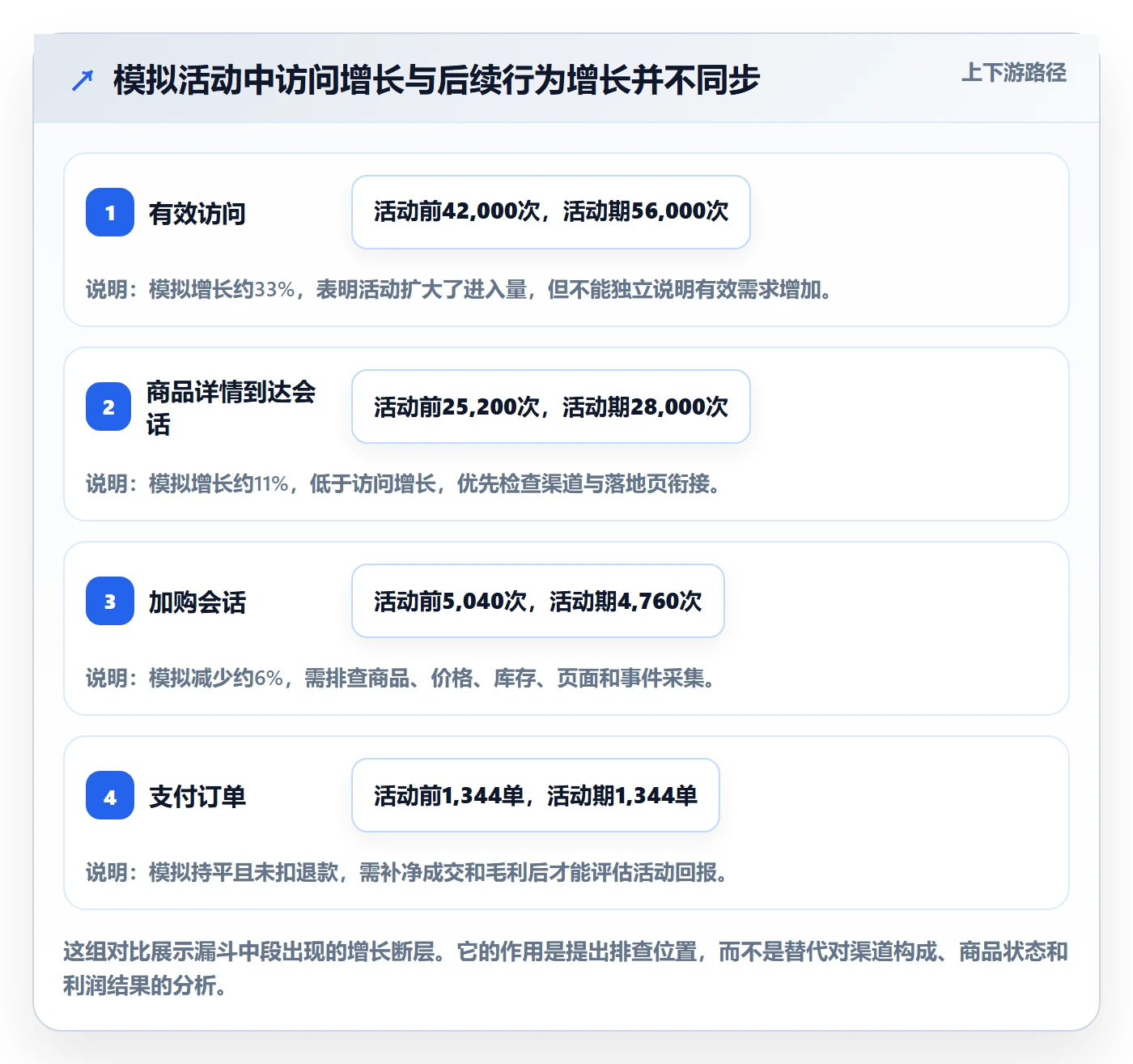电商数据查询网站场景解析：流量分析中的数据复盘怎么处理
