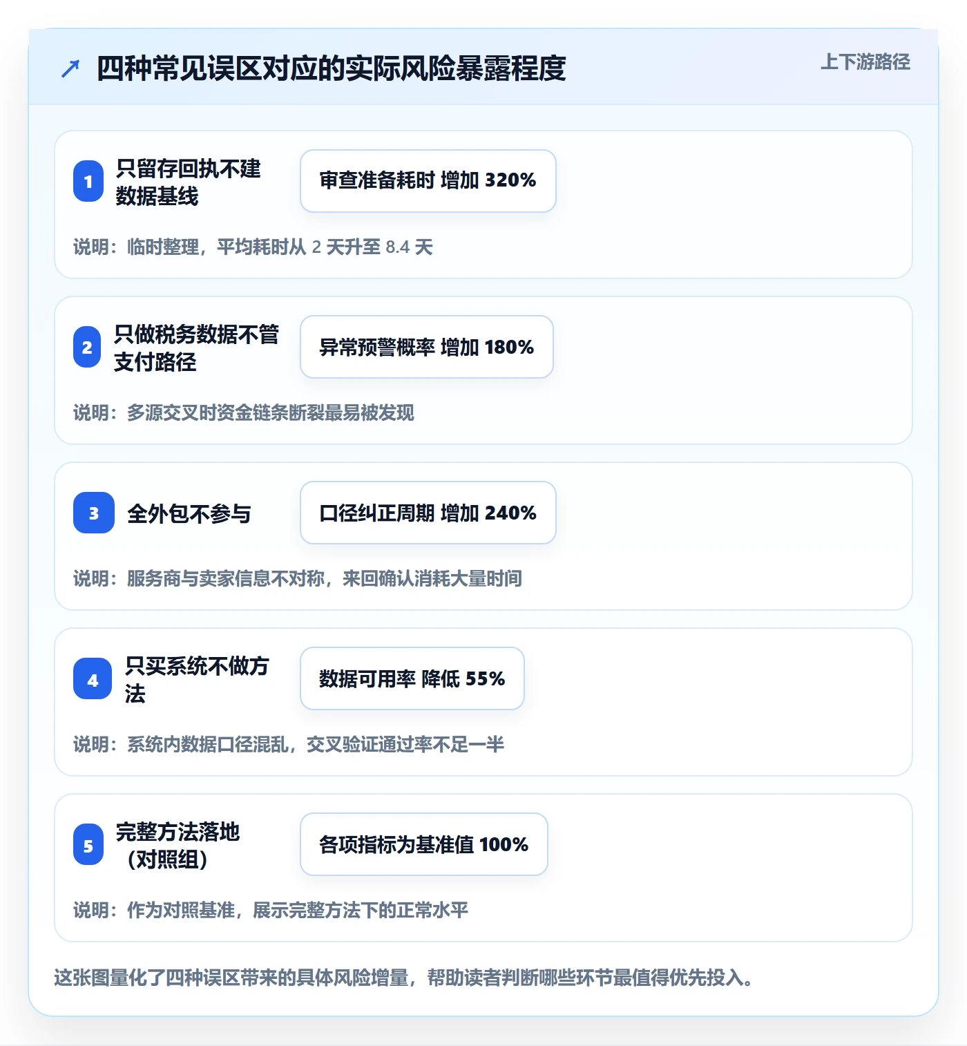 跨境电商一站式服务数据方法：用税务合规支撑平台规则判断