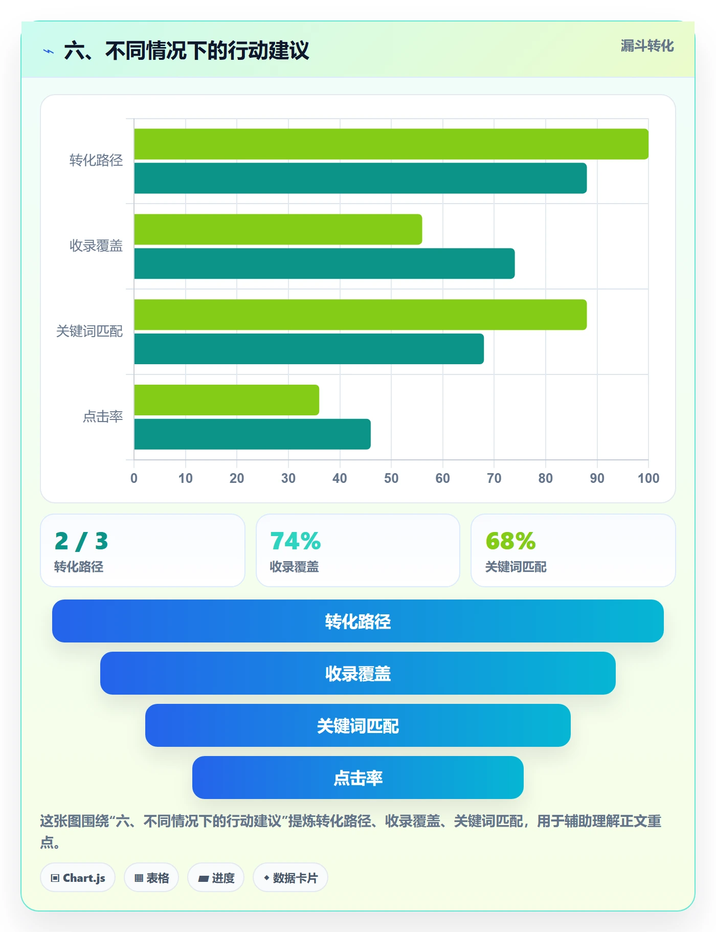 六、不同情况下的行动建议