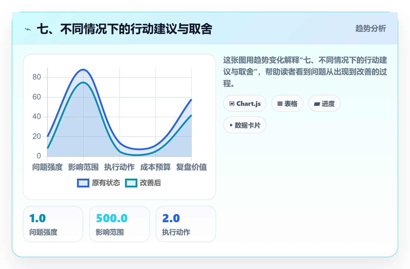 七、不同情况下的行动建议与取舍
