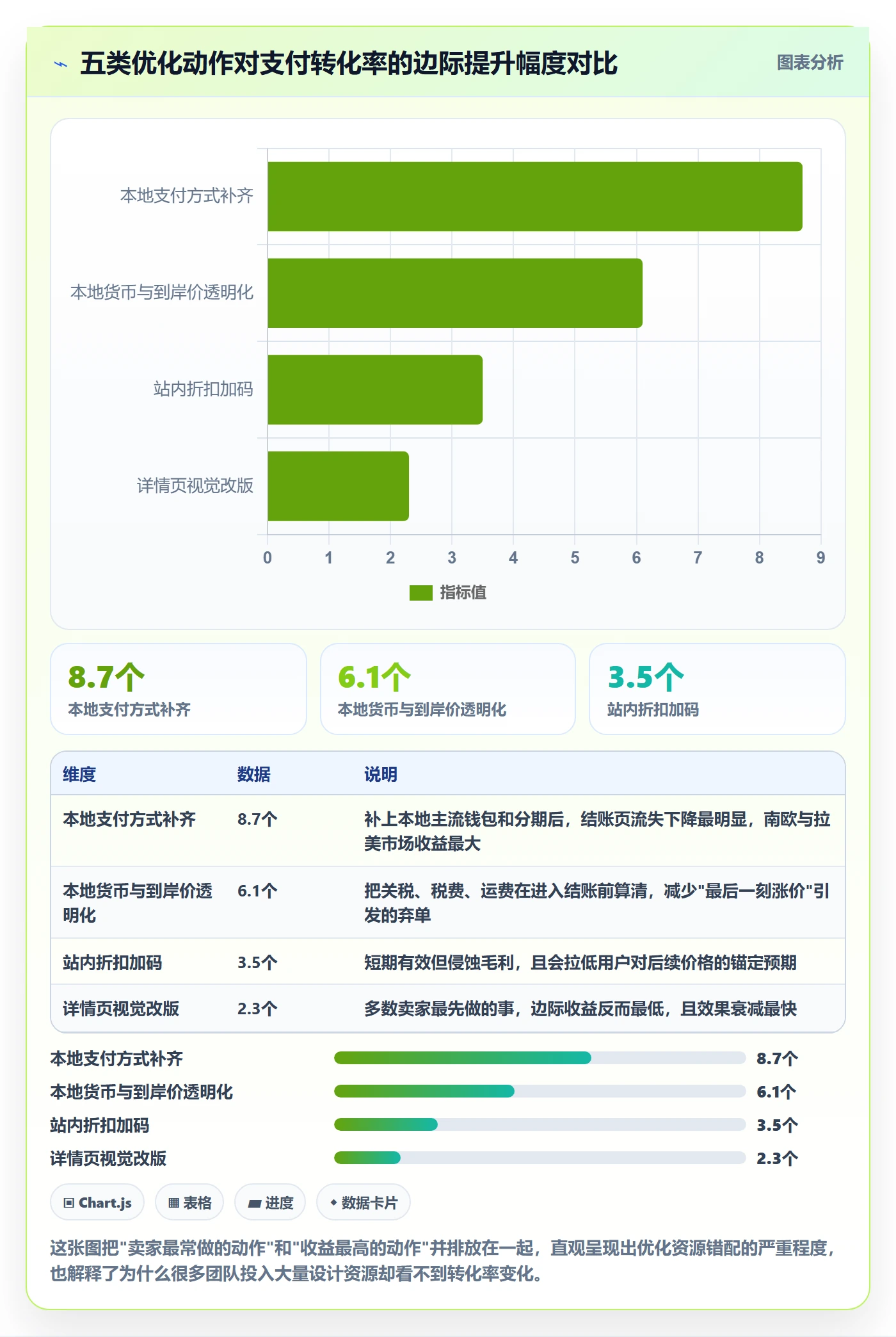 跨境电商运营优化清单：转化优化与进阶玩法的关键动作
