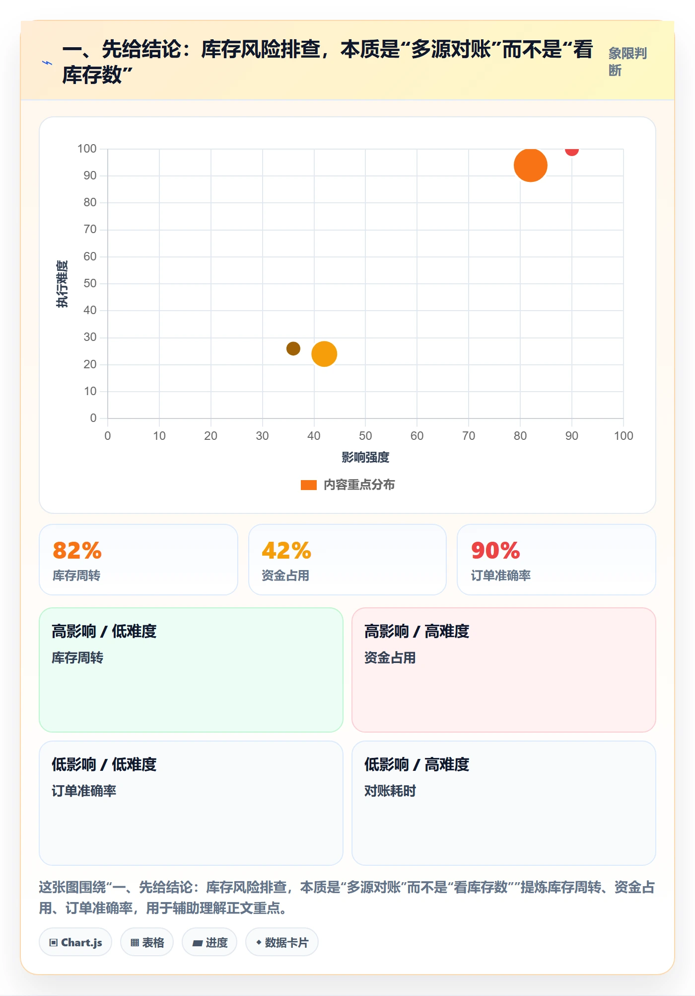 一、先给结论：库存风险排查，本质是“多源对账”而不是“看库存数”