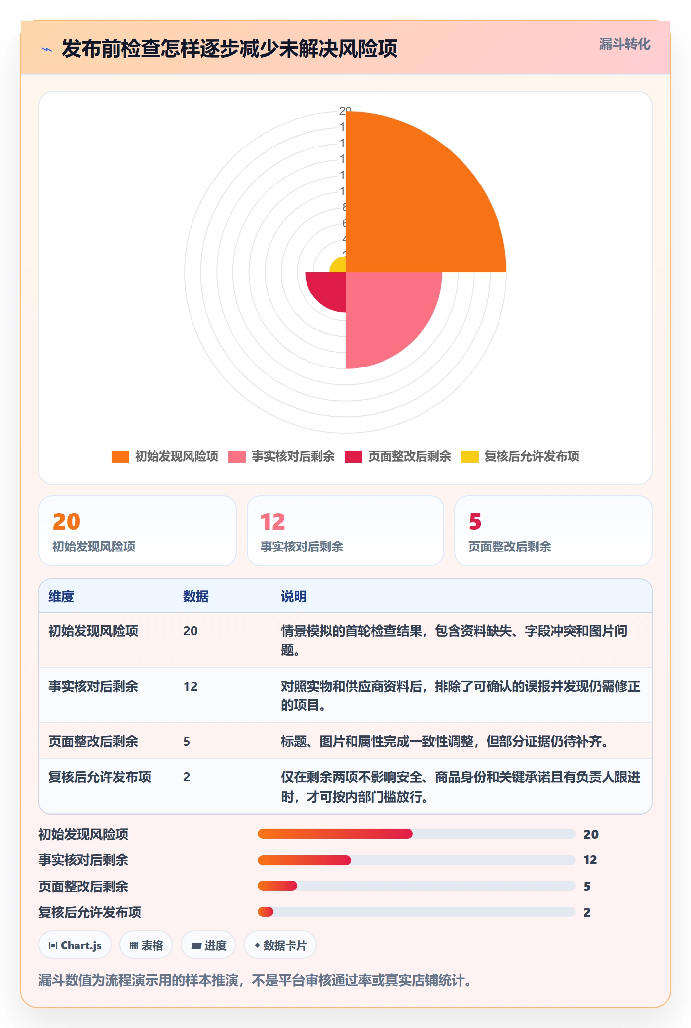 temu检查方法：通过商品发布评估风险排查质量