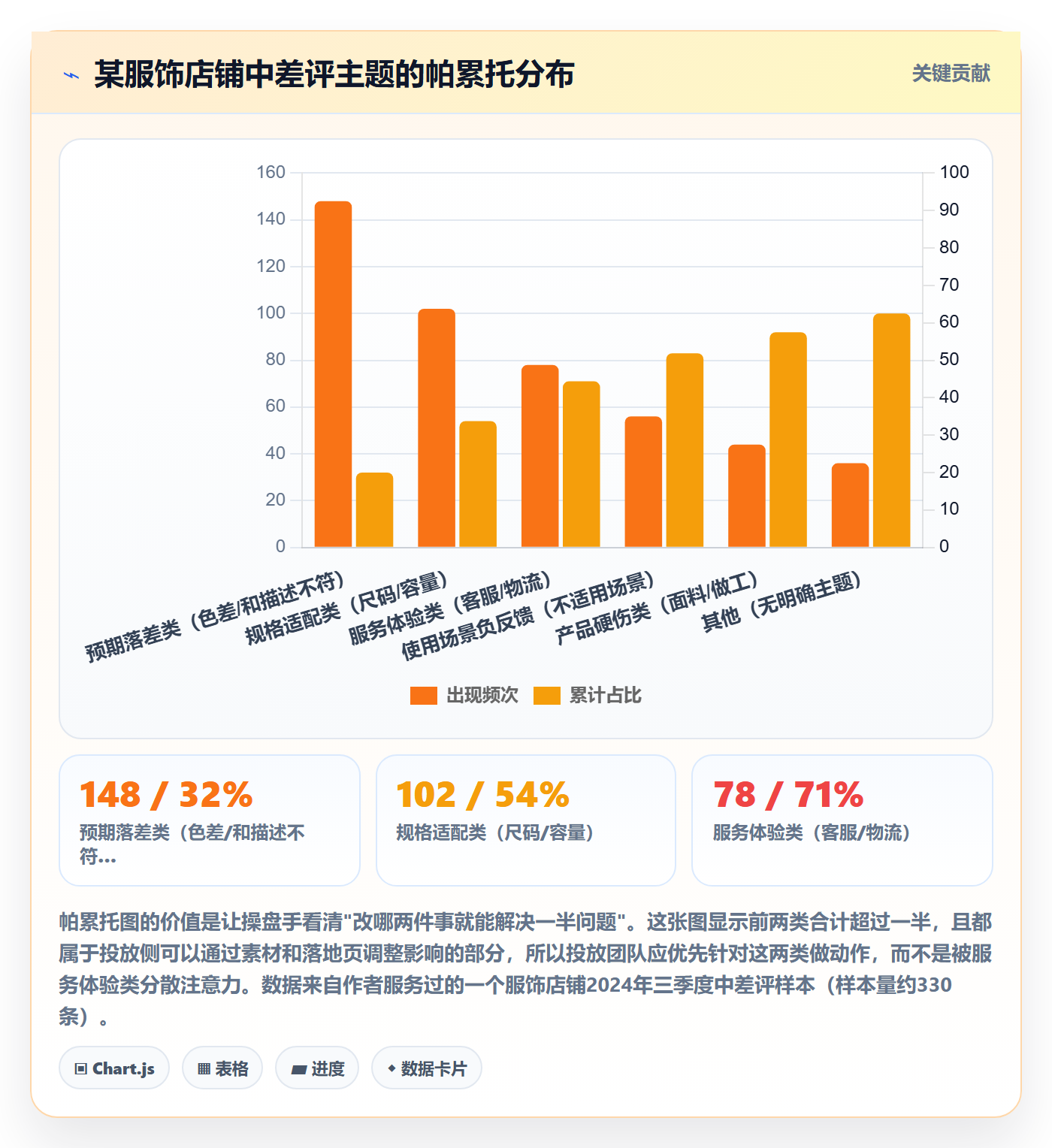 商品分析应用思路：围绕用户评价拆解广告投放