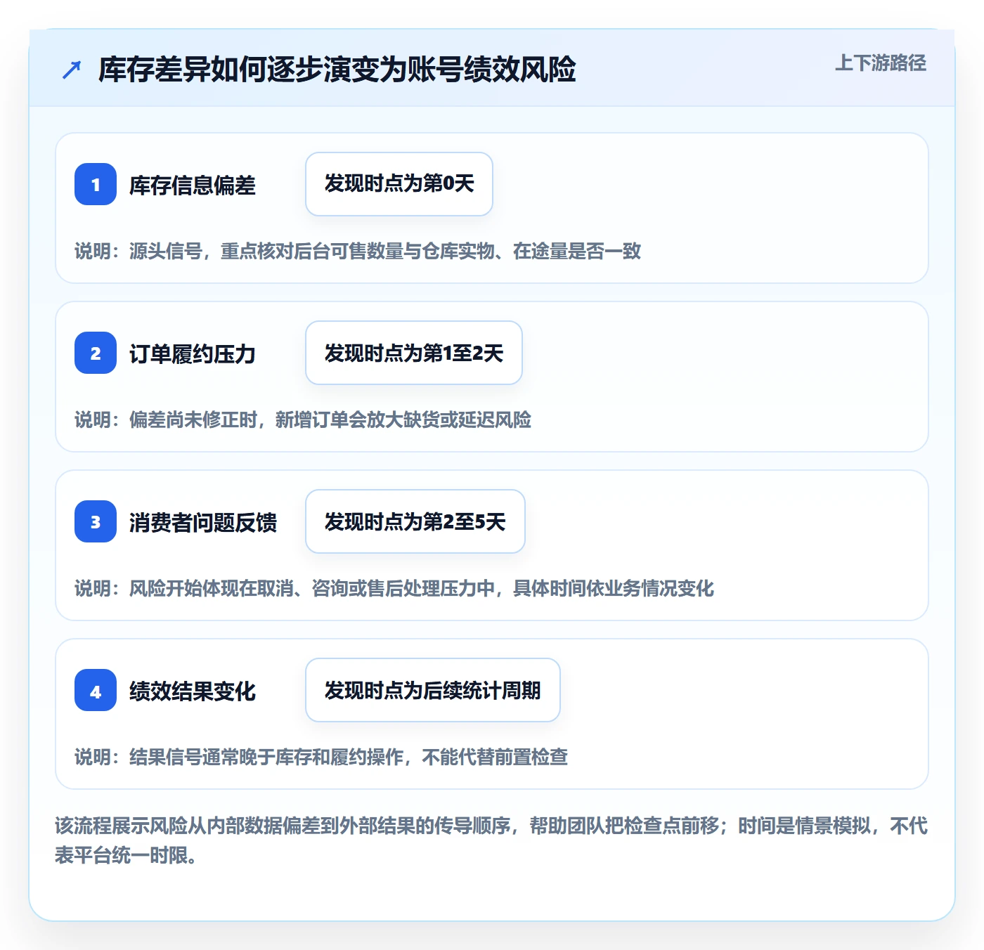 temu检查方法：通过账号绩效评估日常管理质量