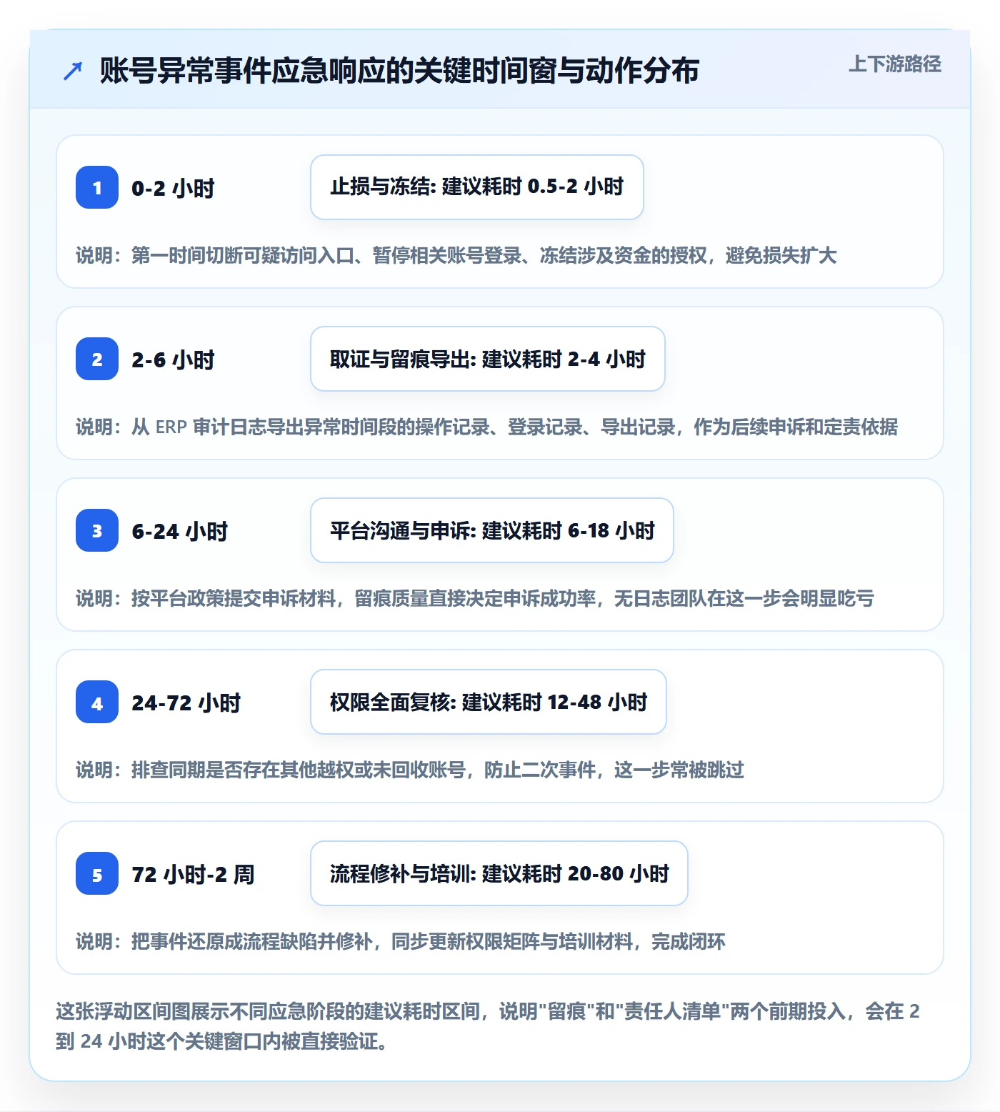 erp跨境电商怎么管？以系统实施为核心的账号安全方案