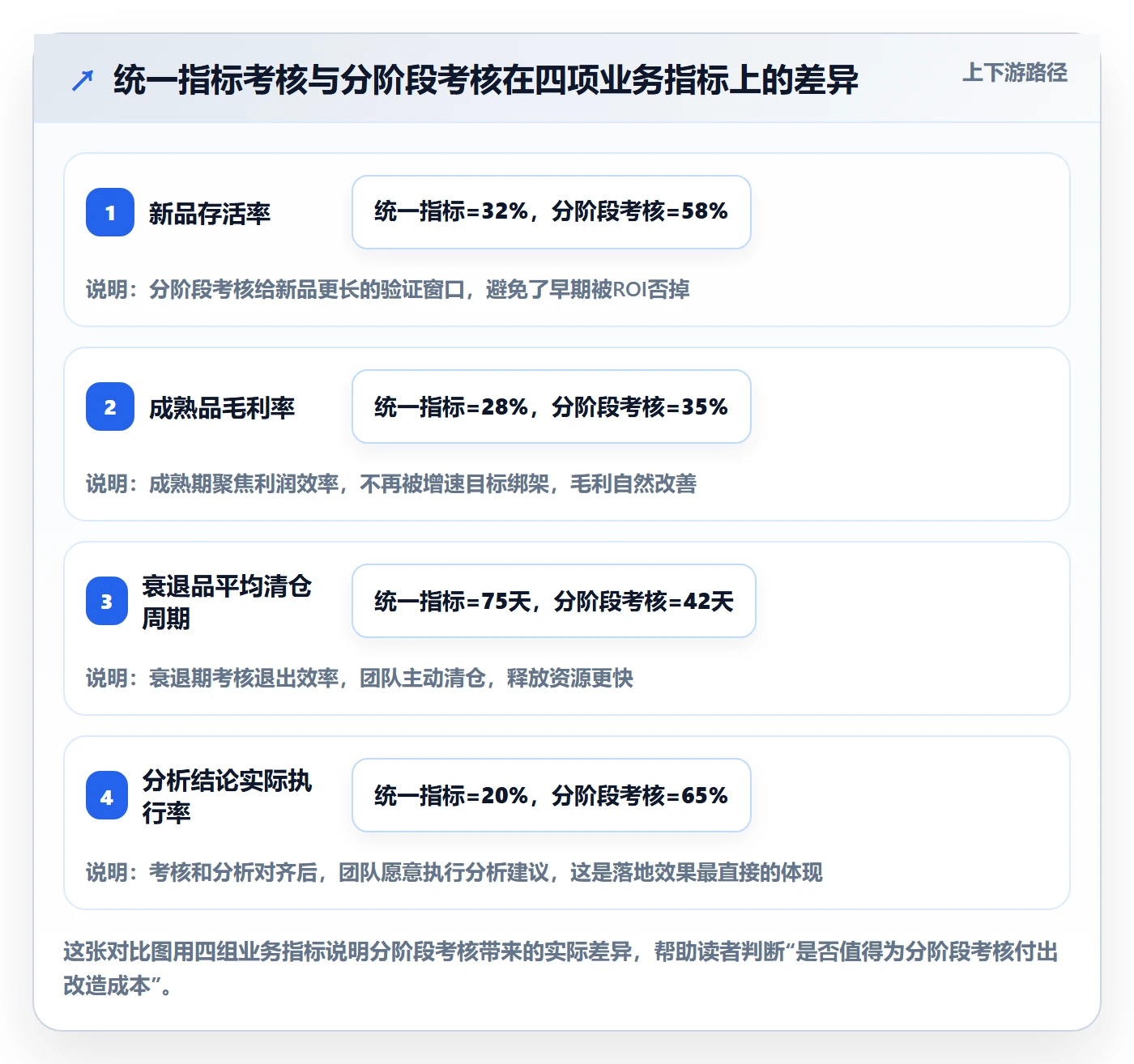 商品分析怎么落地？从生命周期讲清绩效考核