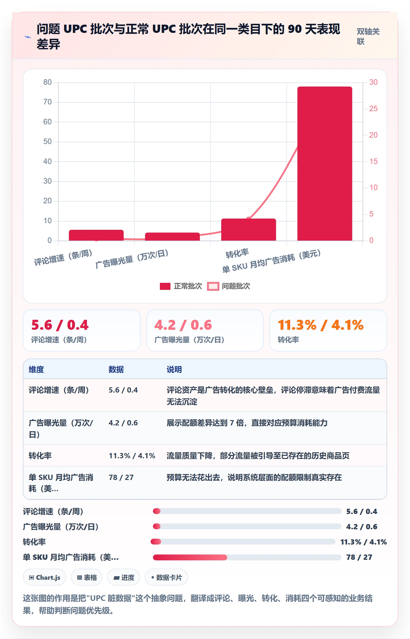 UPC码数据方法：用代码申请支撑广告投放判断