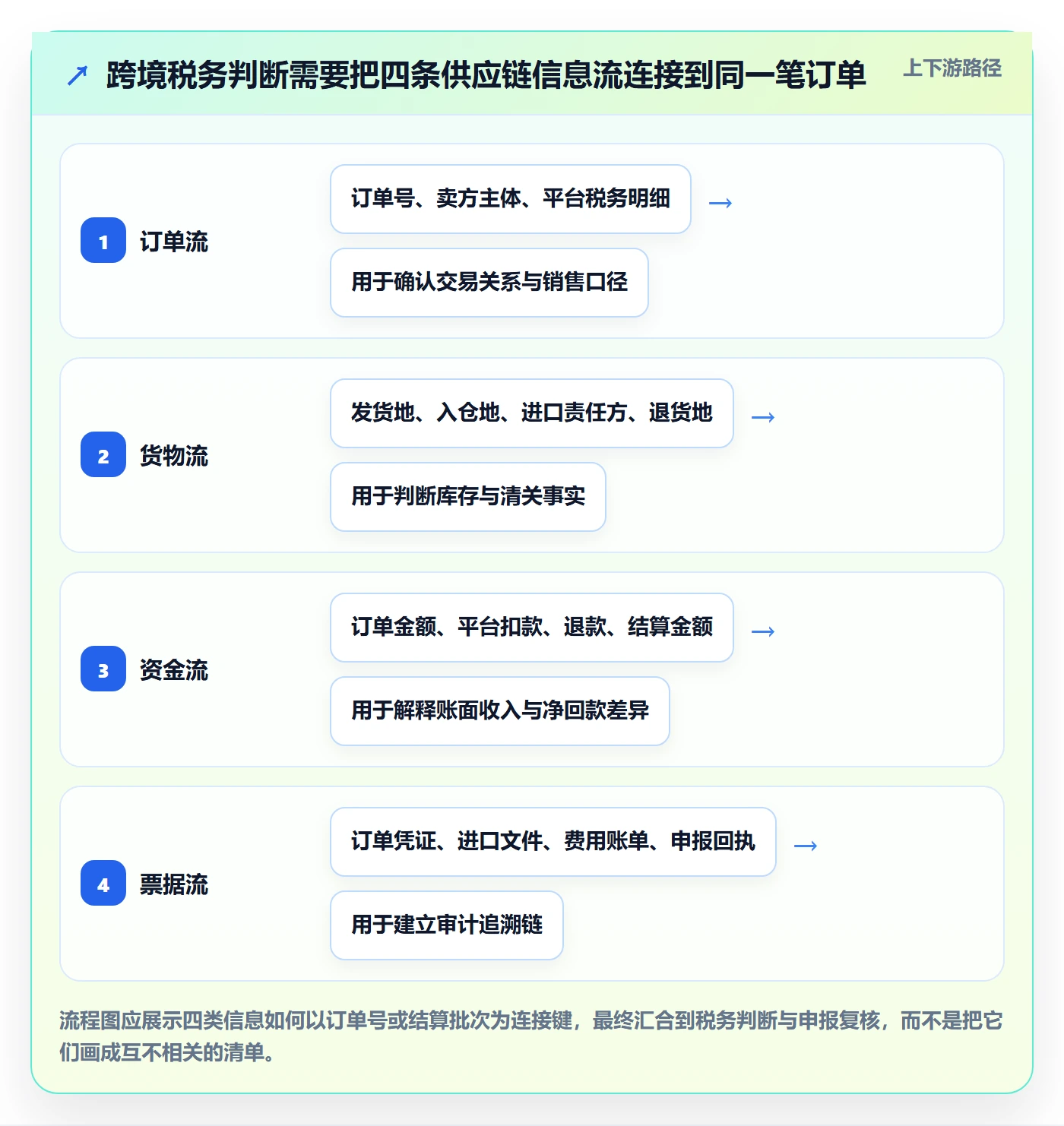 跨境电商决策指南：用供应链协同判断税务合规方案
