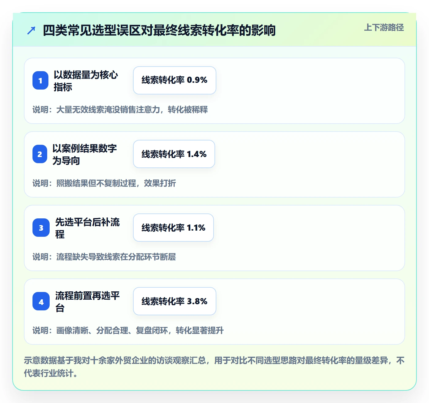 想做好外贸数据分析平台，先掌握落地案例中的销售线索