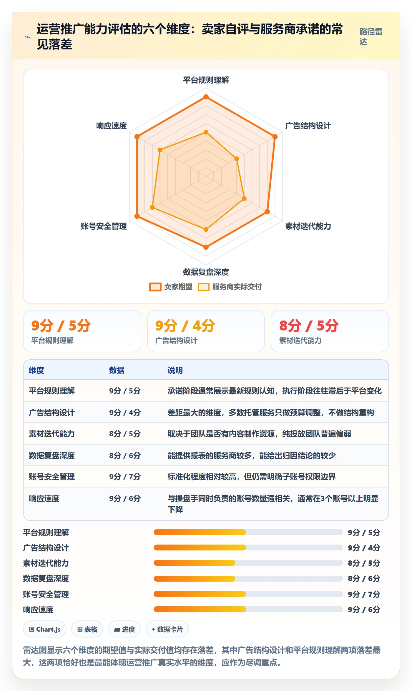 跨境电商一站式服务业务拆解：运营推广为什么影响选型方法