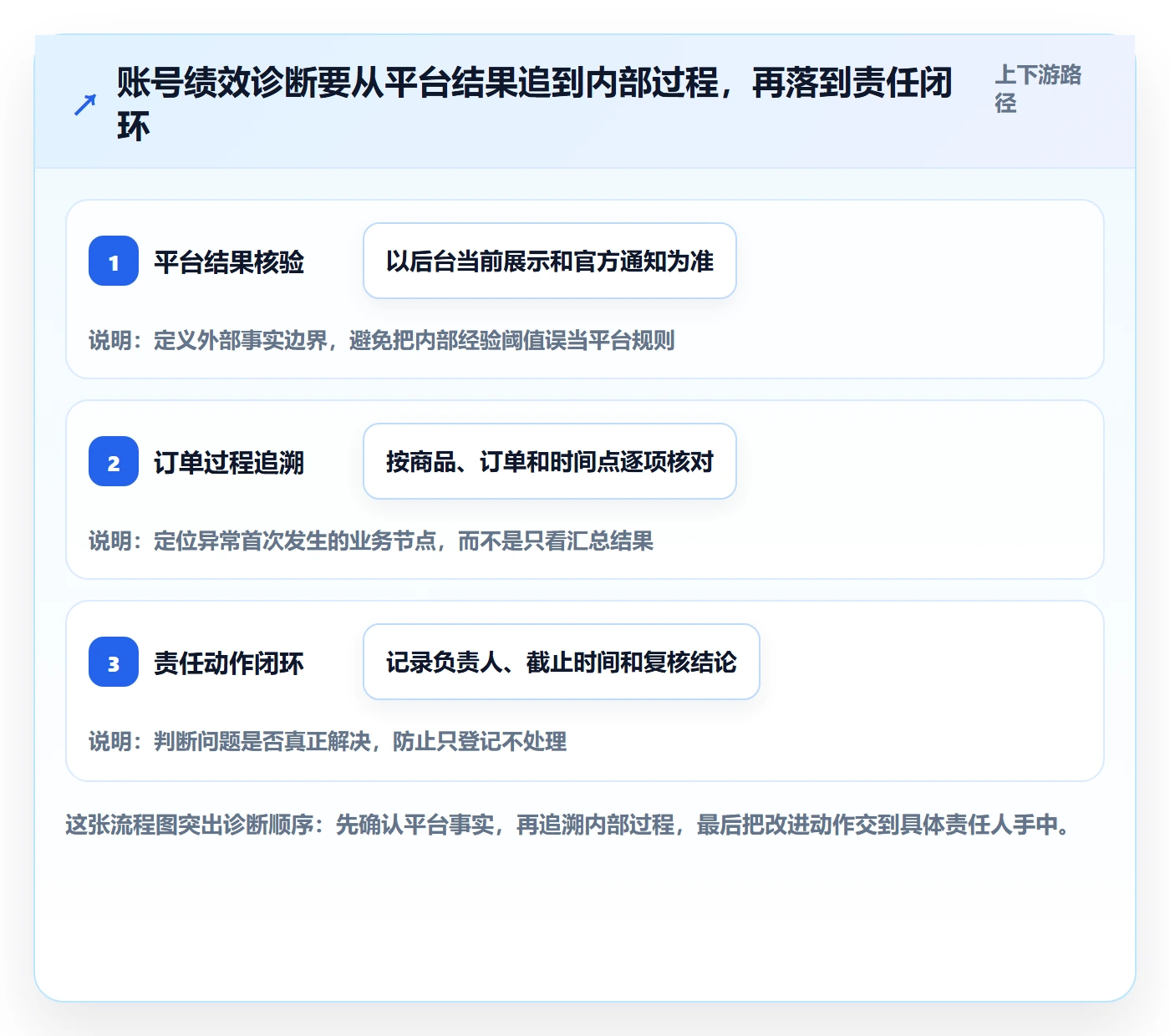 temu问题诊断：账号绩效如何用团队协同改进