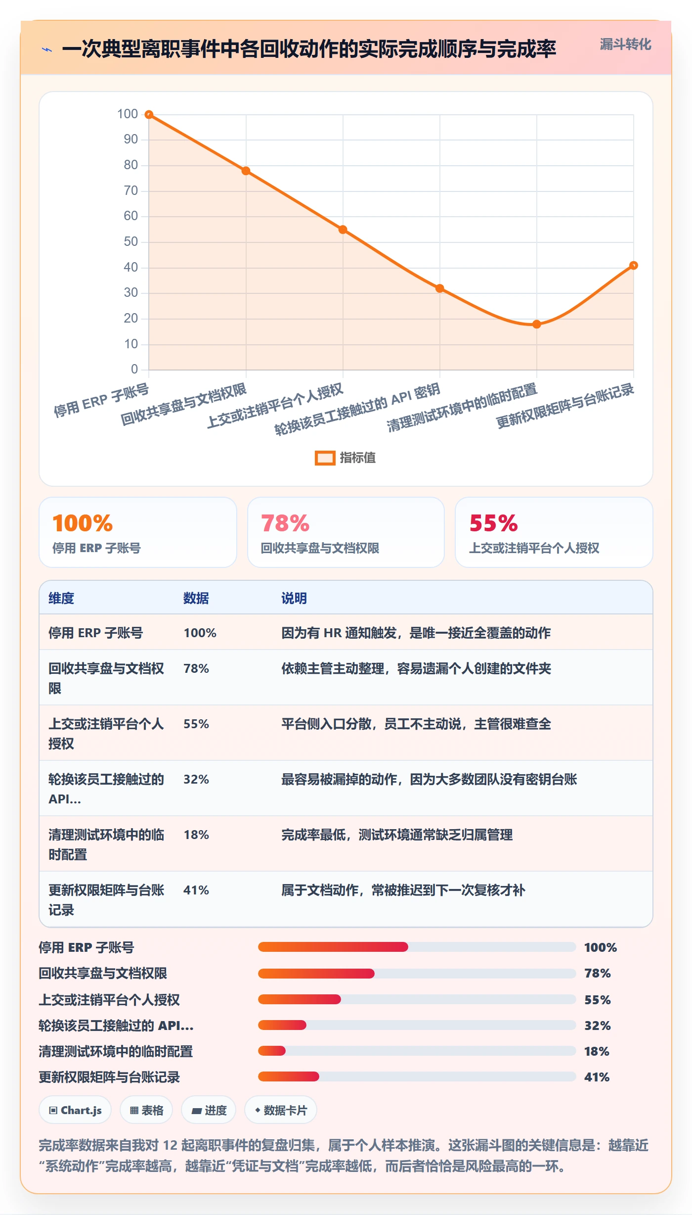 erp跨境电商方案设计：系统实施场景的账号安全怎么做