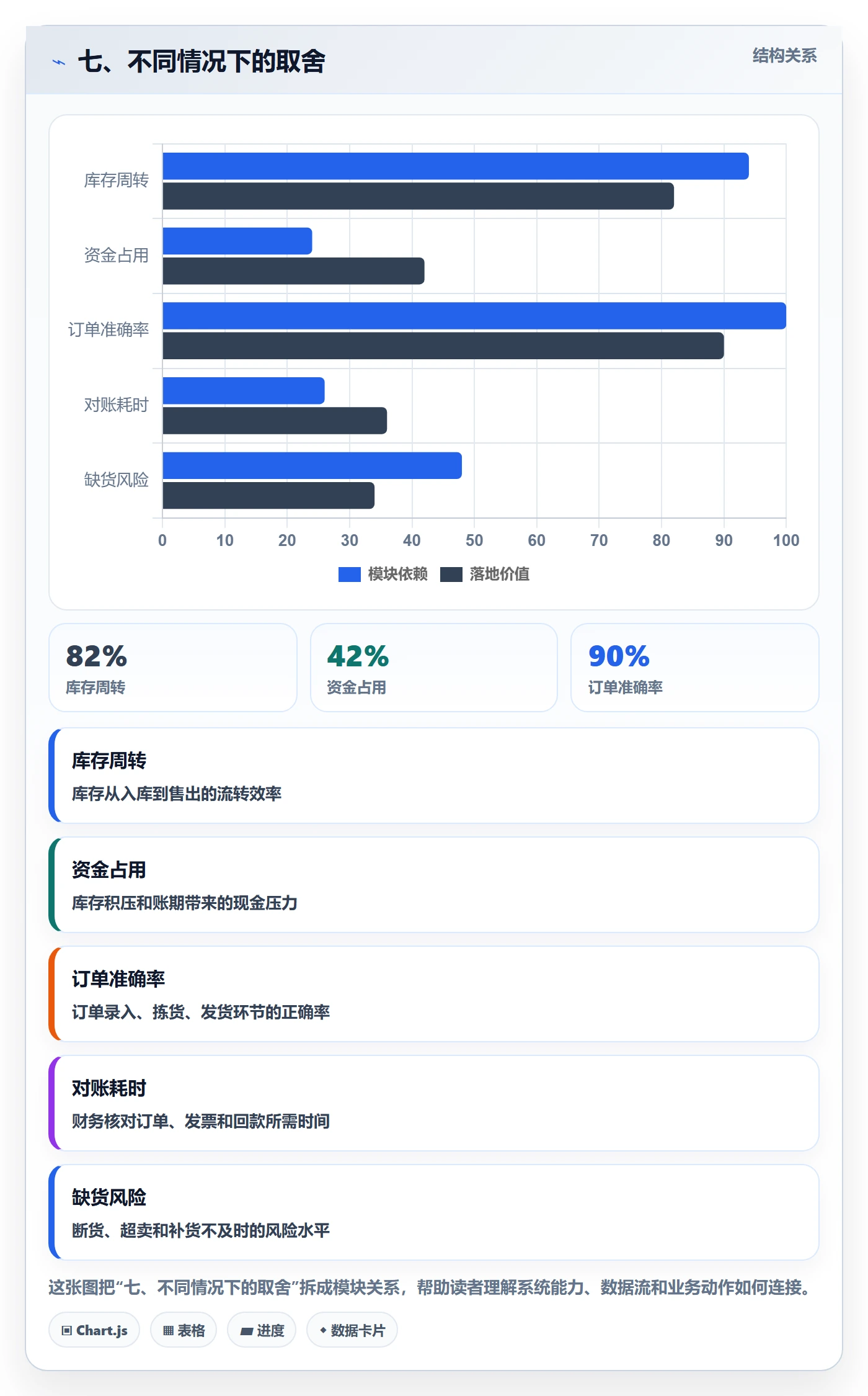 七、不同情况下的取舍