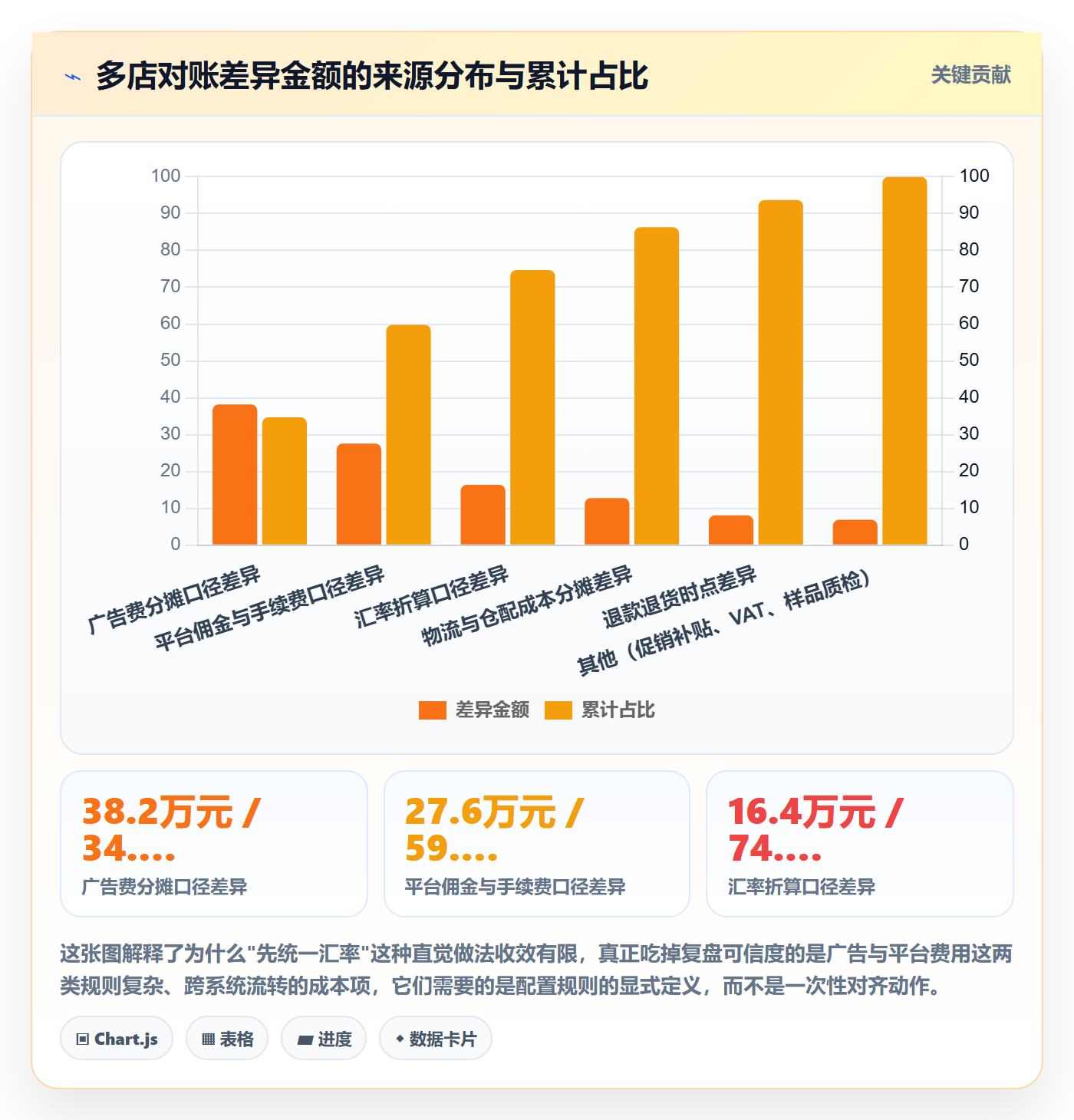 跨境电商运营配置指南：数据复盘需要哪些多店经营设置