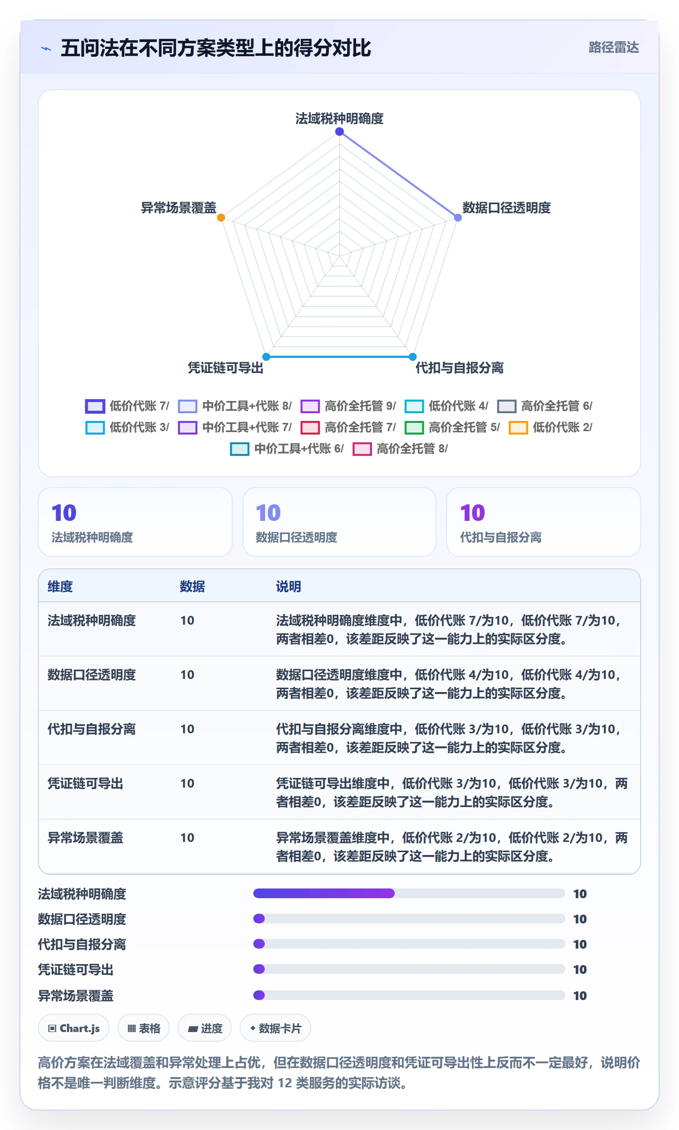 跨境电商一站式服务数据方法：用税务合规支撑实操教程判断