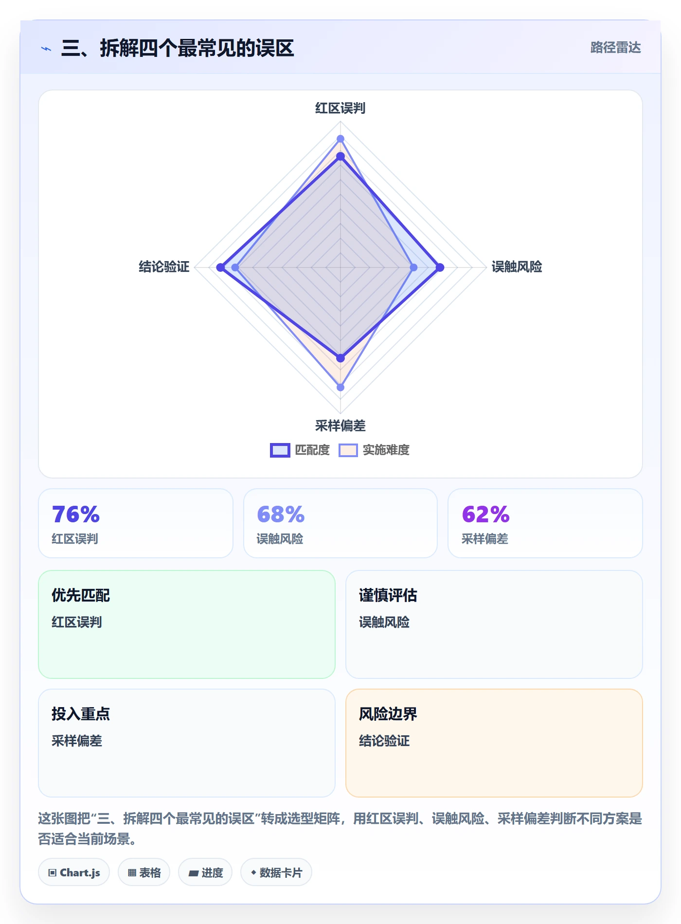 三、拆解四个最常见的误区
