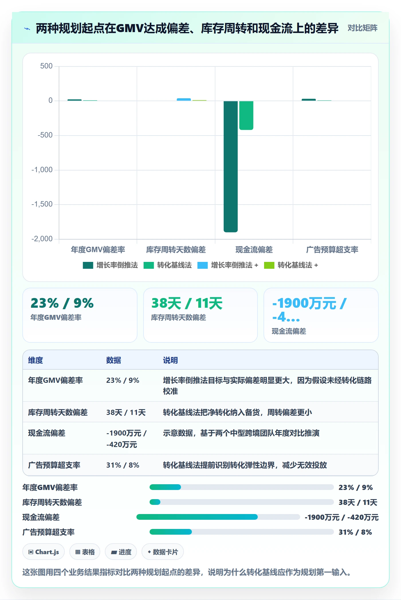 跨境电商运营数据方法：用转化优化支撑年度规划判断