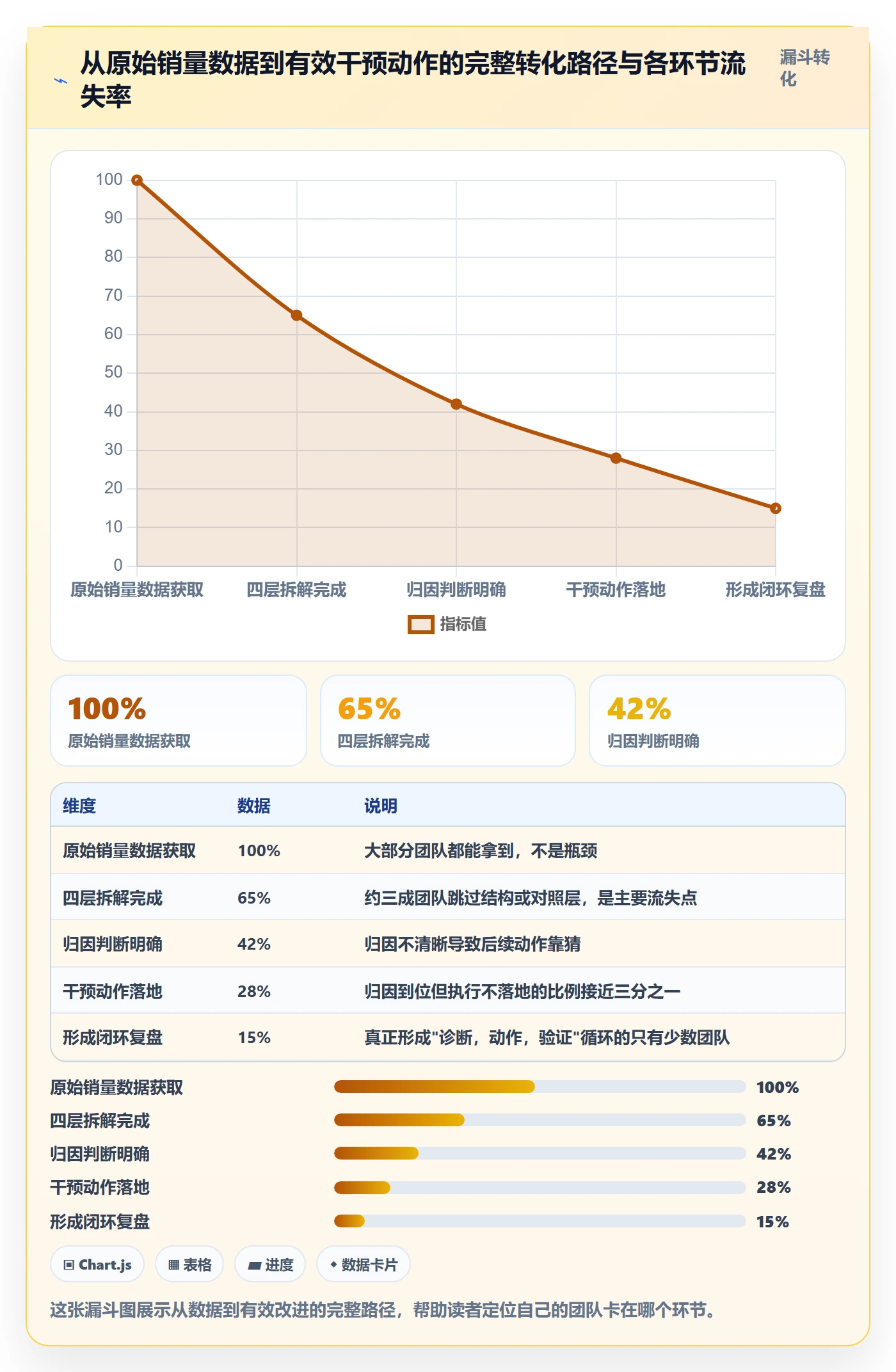 商品分析问题诊断：销量趋势如何用趋势观察改进