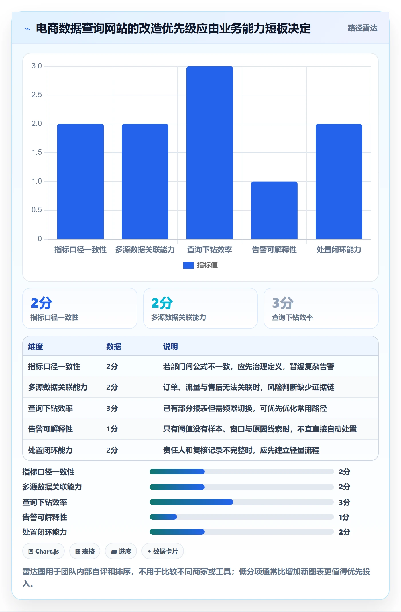 电商数据查询网站改造重点：从流量分析推进风险排查