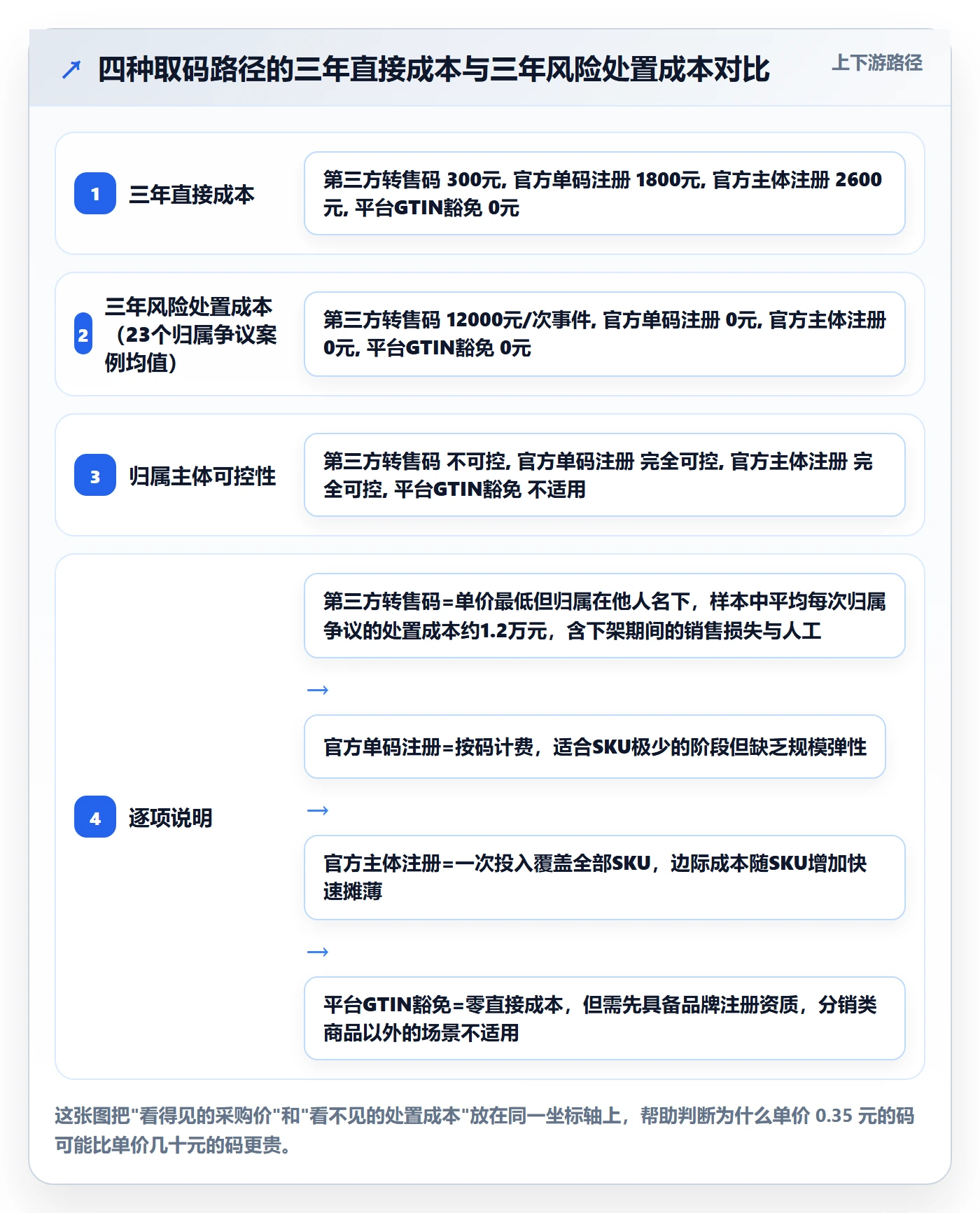 UPC码决策指南：用精细化运营判断代码申请方案
