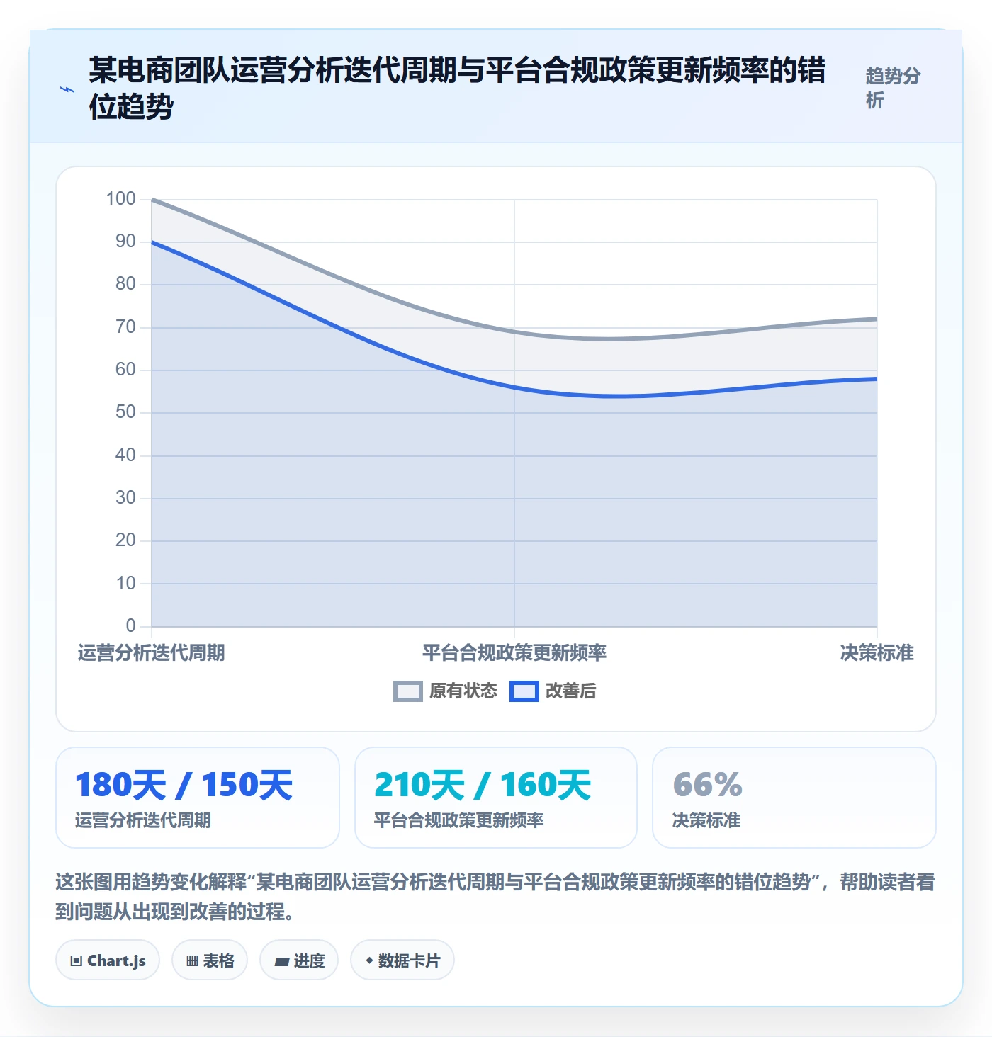商品分析升级方案：用合规管理改善组合优化