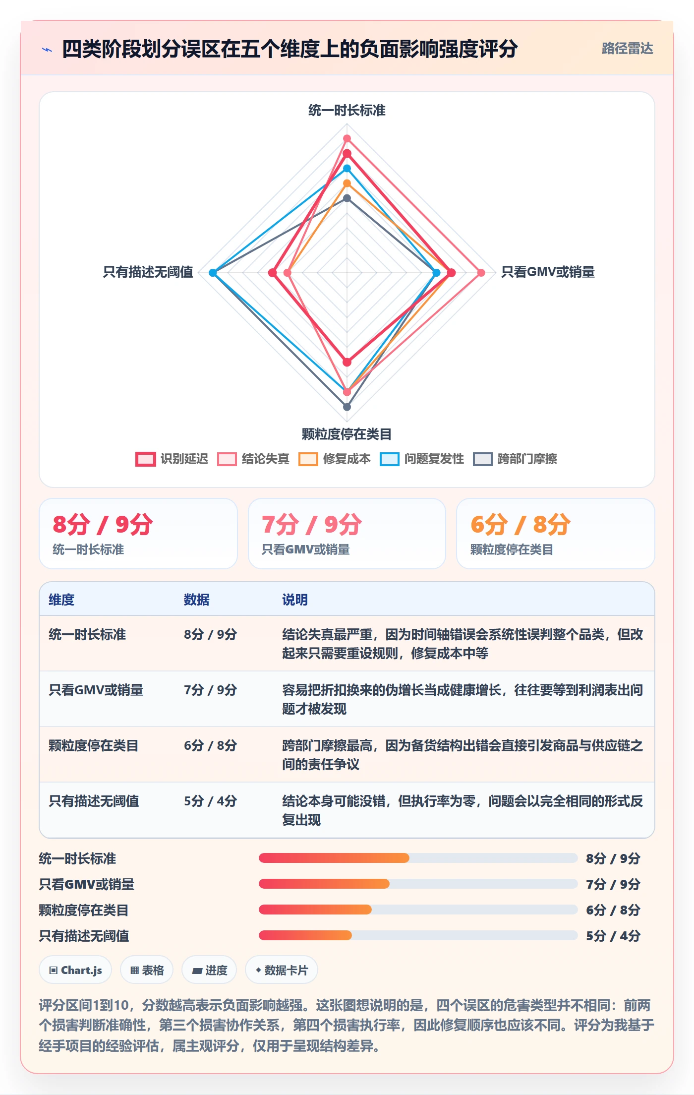 商品分析升级方案：用案例拆解改善生命周期