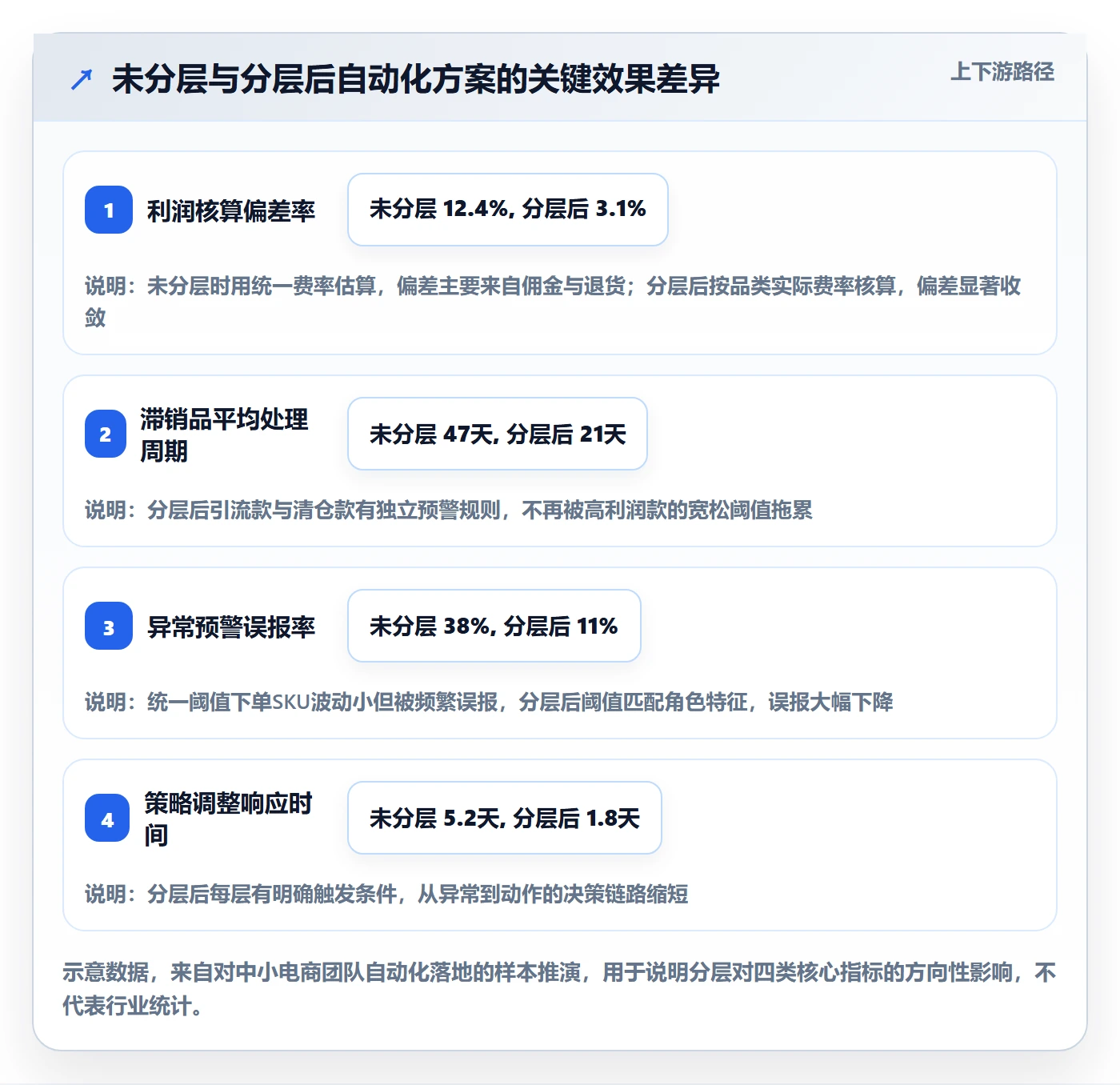 商品分析操作手册：利润空间对应的自动化方案步骤