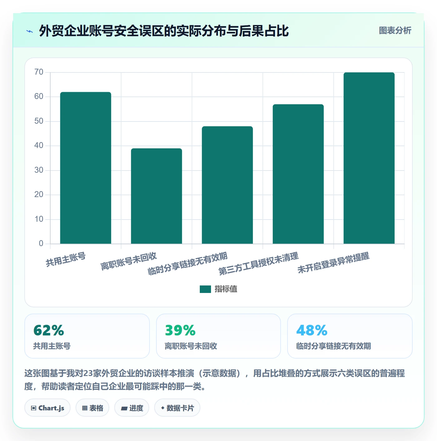 外贸数据分析平台操作手册：市场趋势对应的账号安全步骤