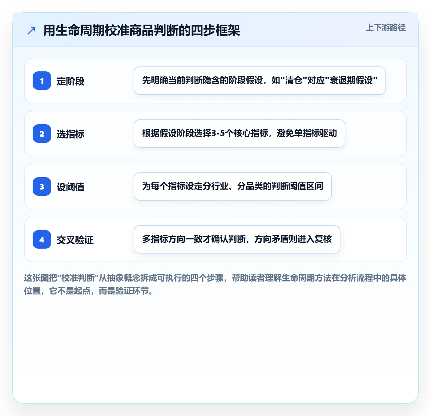 商品分析数据方法：用生命周期支撑常见误区判断