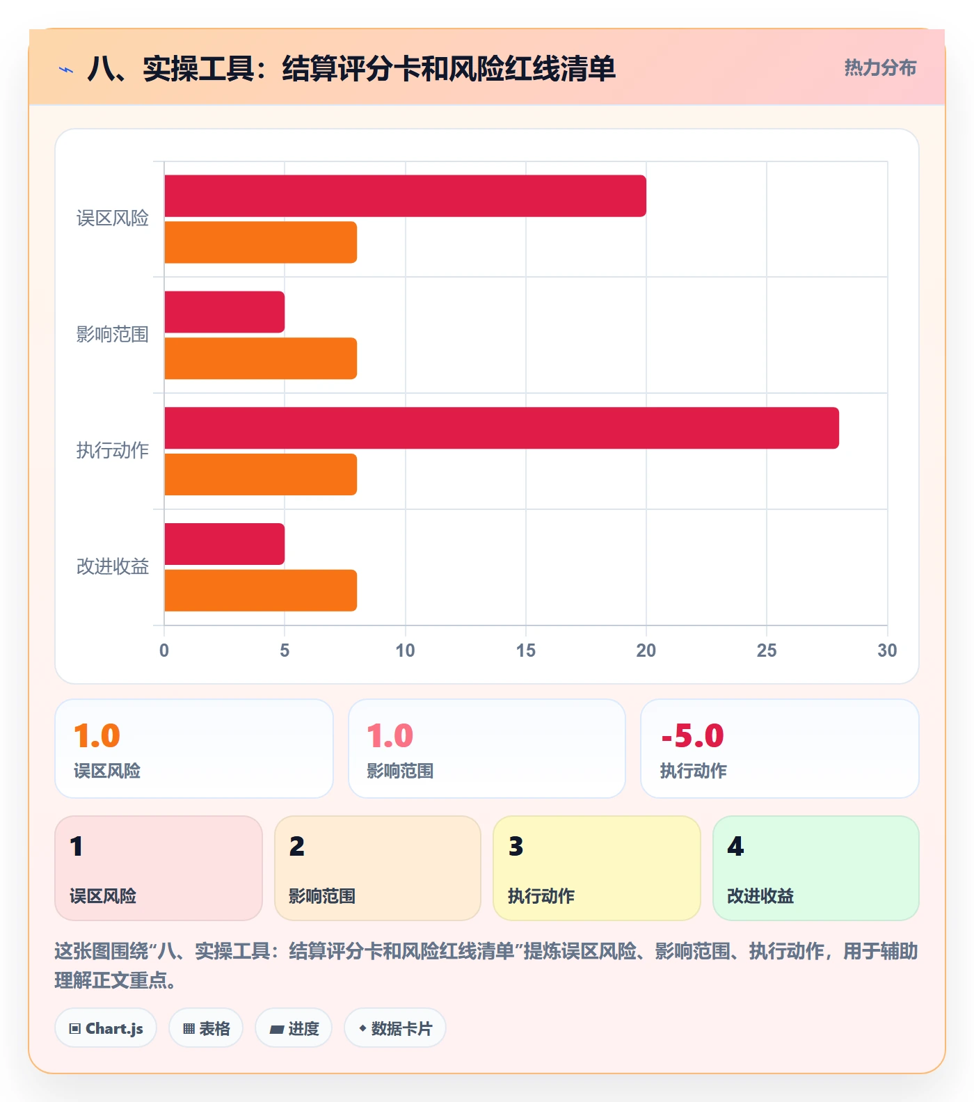 八、实操工具：结算评分卡和风险红线清单
