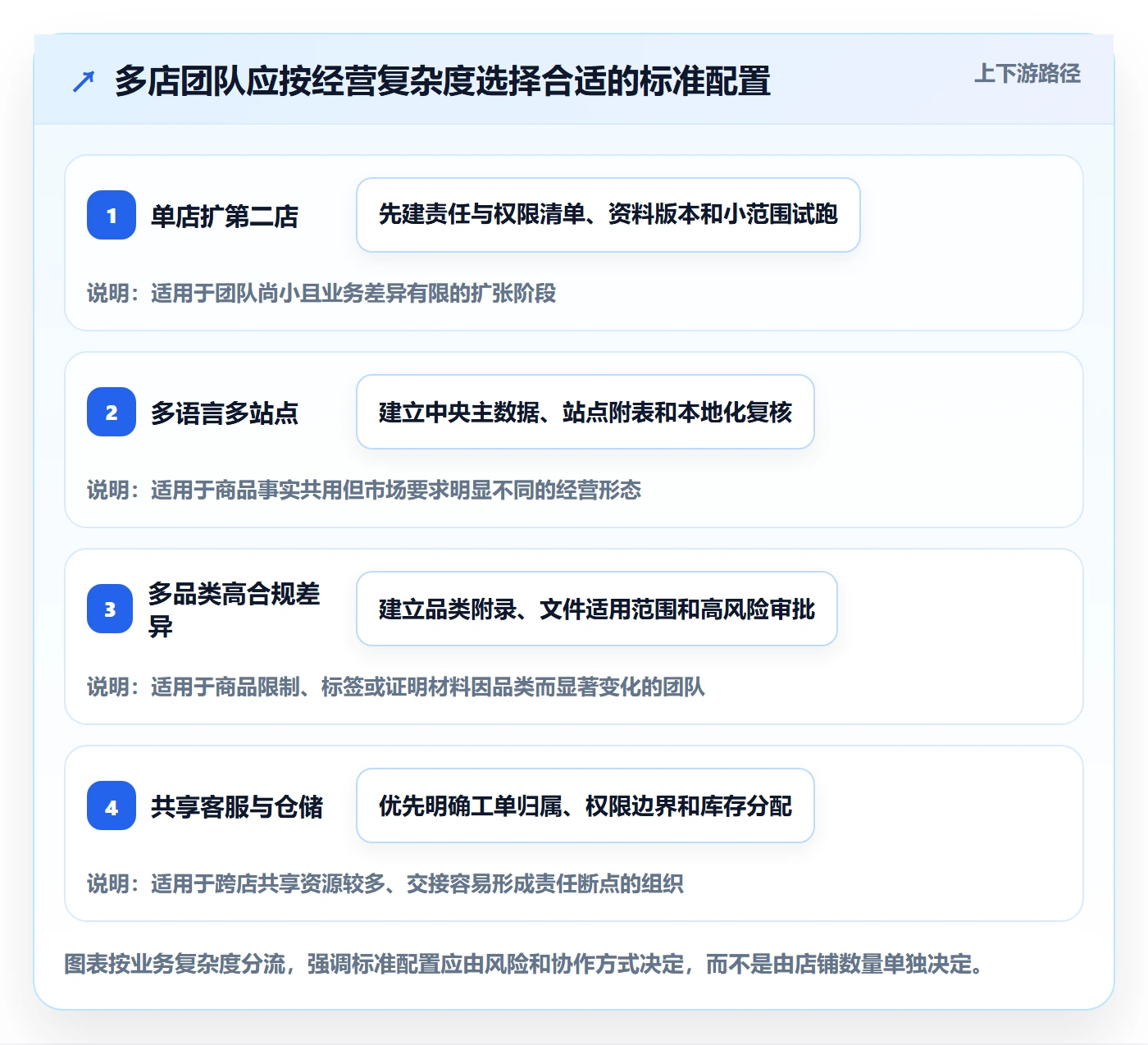 跨境电商执行标准：平台规则环节如何体现多店经营