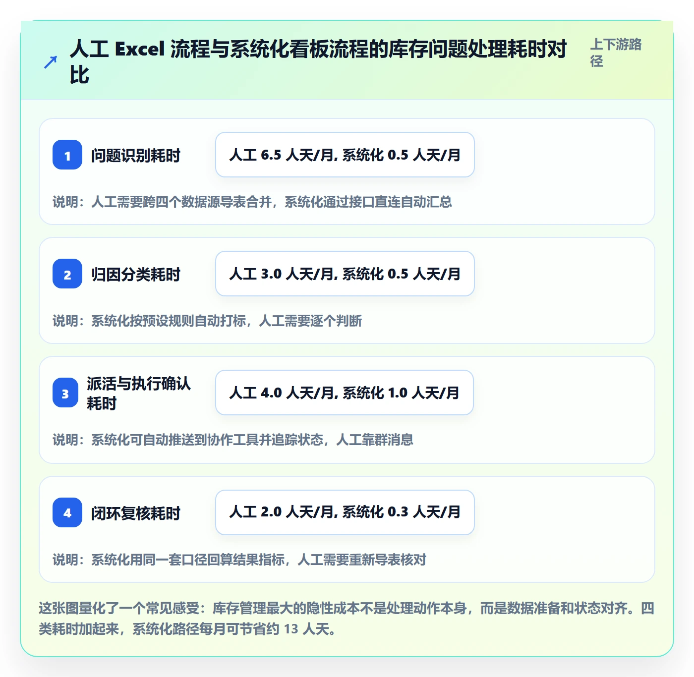 亚马逊软件场景解析：库存管理中的问题清单怎么处理