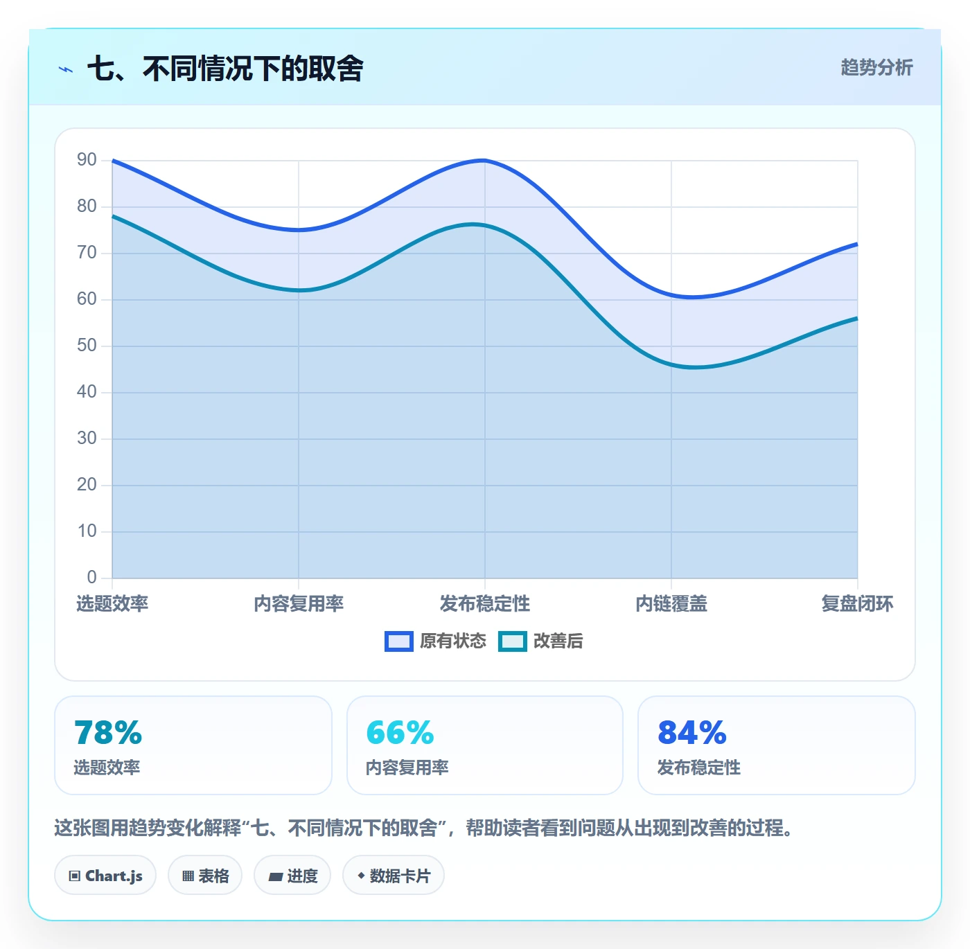 七、不同情况下的取舍
