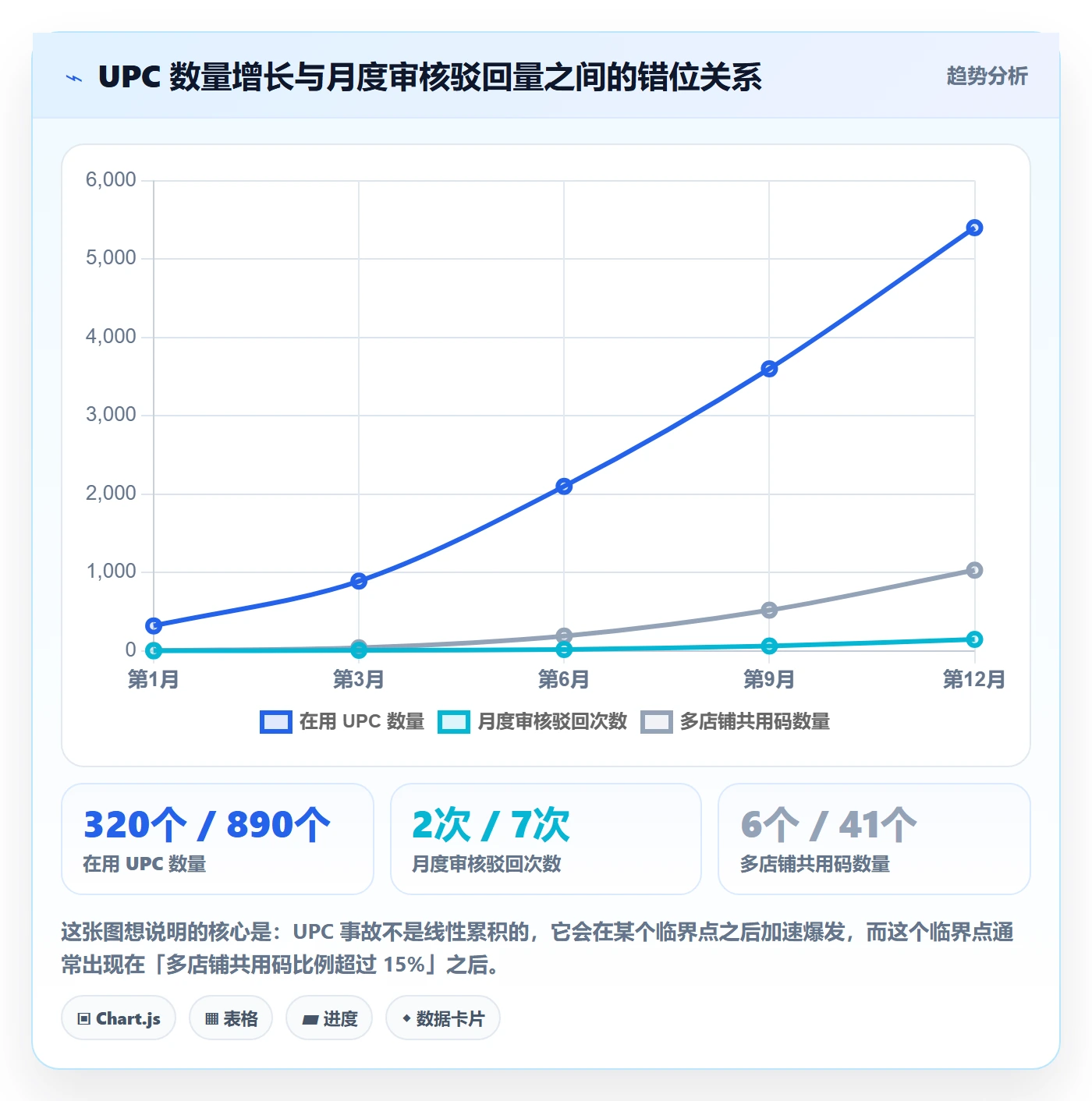 UPC码怎么管？以平台审核为核心的系统搭建方案