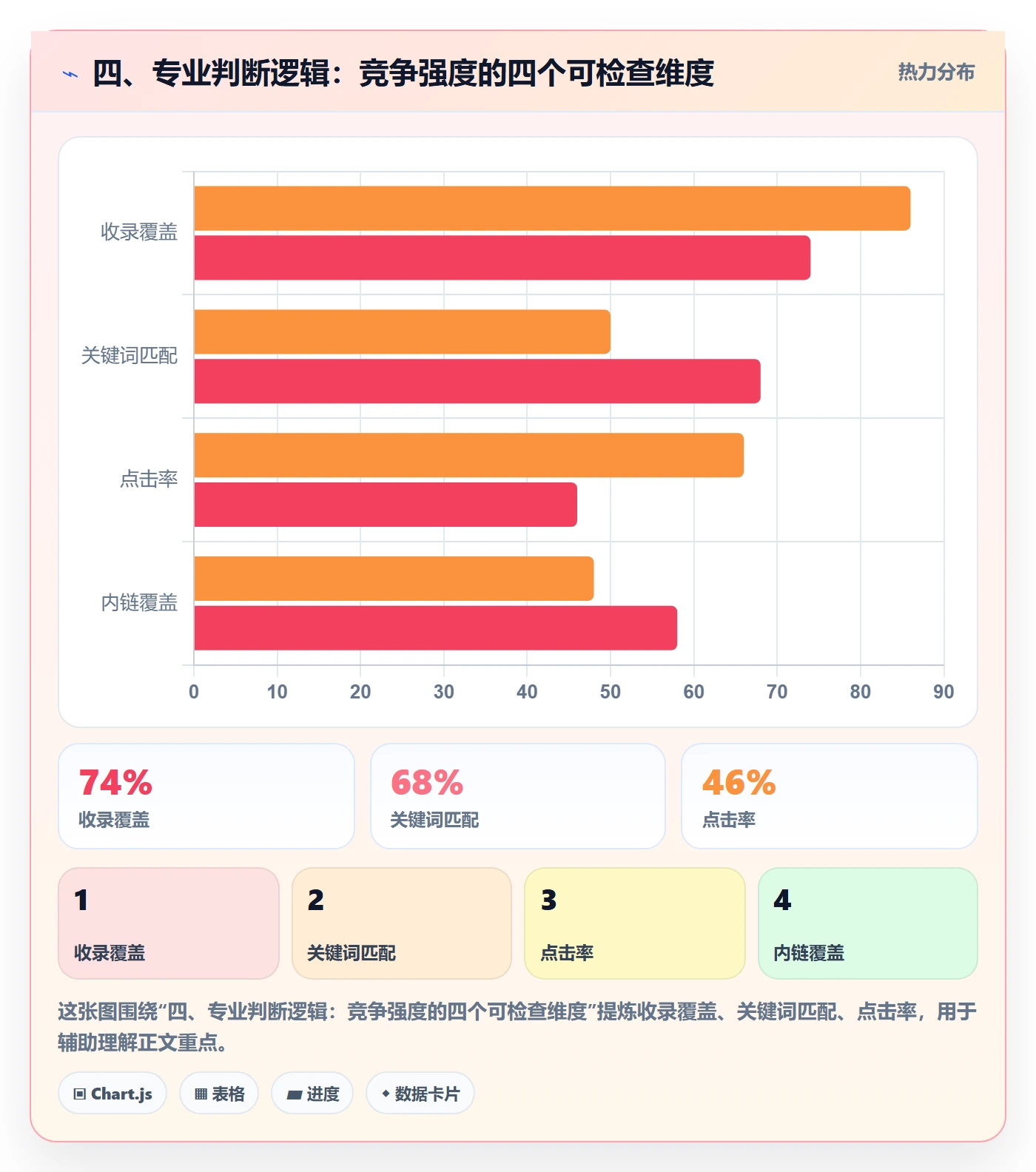 四、专业判断逻辑：竞争强度的四个可检查维度
