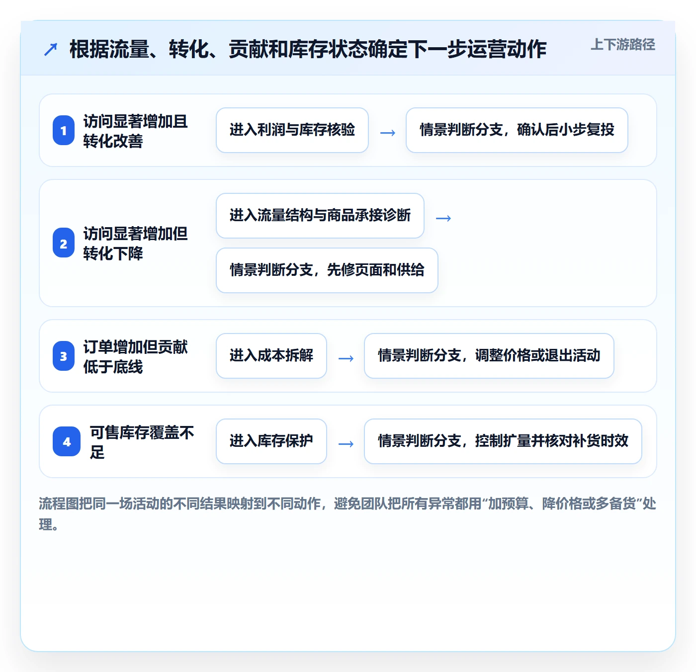 temu运营框架：把活动流量纳入数据复盘