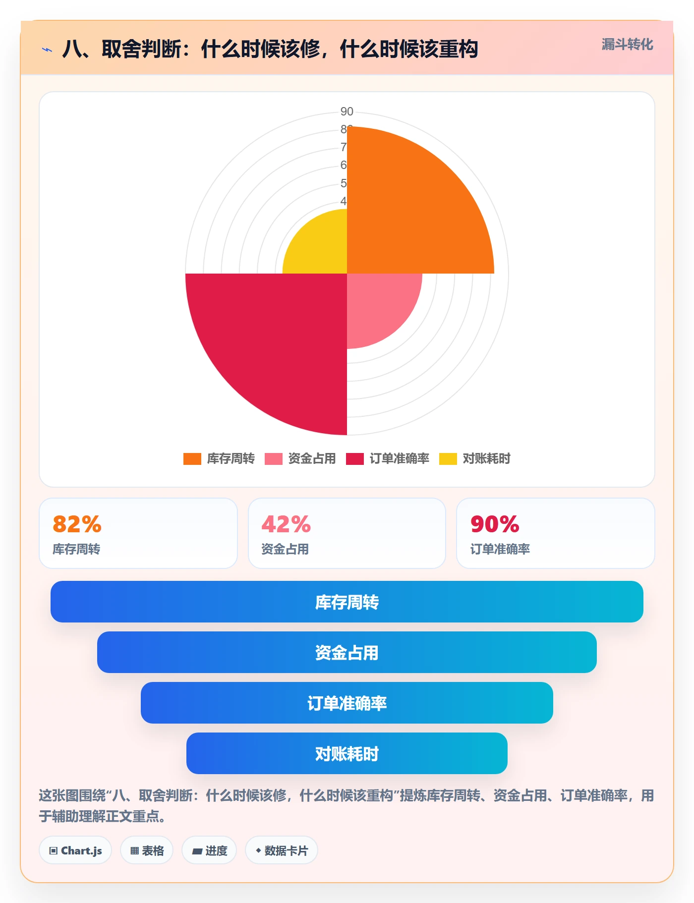 八、取舍判断：什么时候该修，什么时候该重构